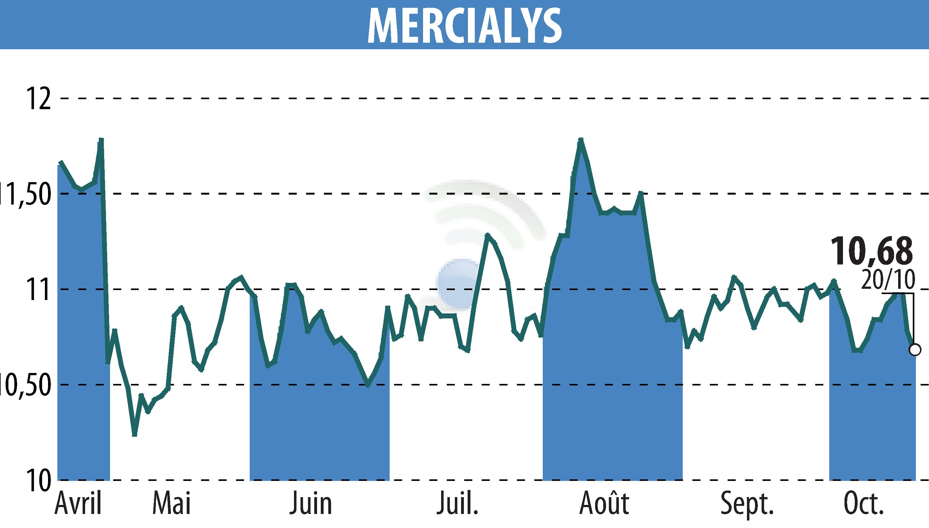Stock price chart of MERCIALYS (EPA:MERY) showing fluctuations.