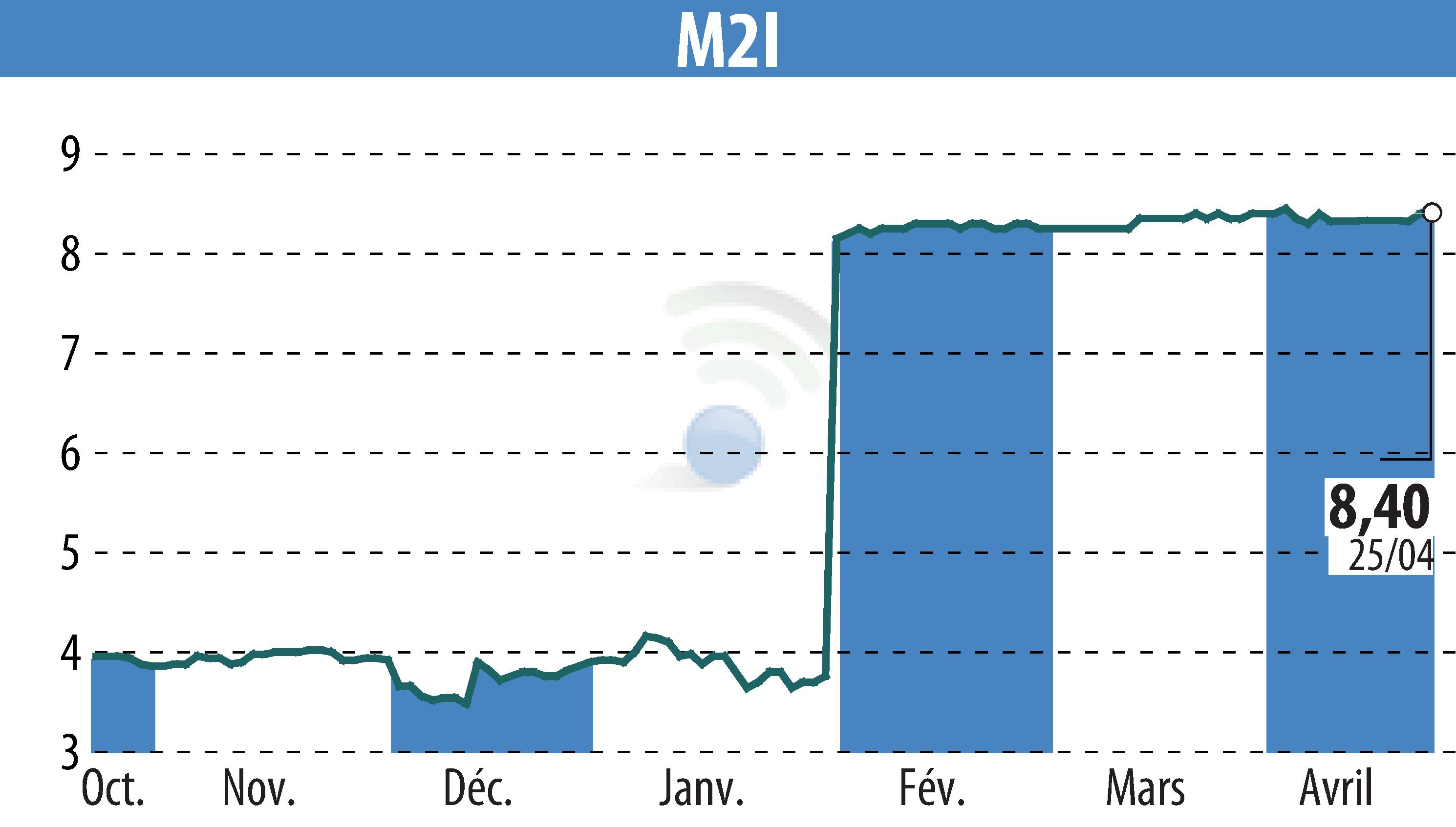 Stock price chart of M2I (EPA:ALMII) showing fluctuations.