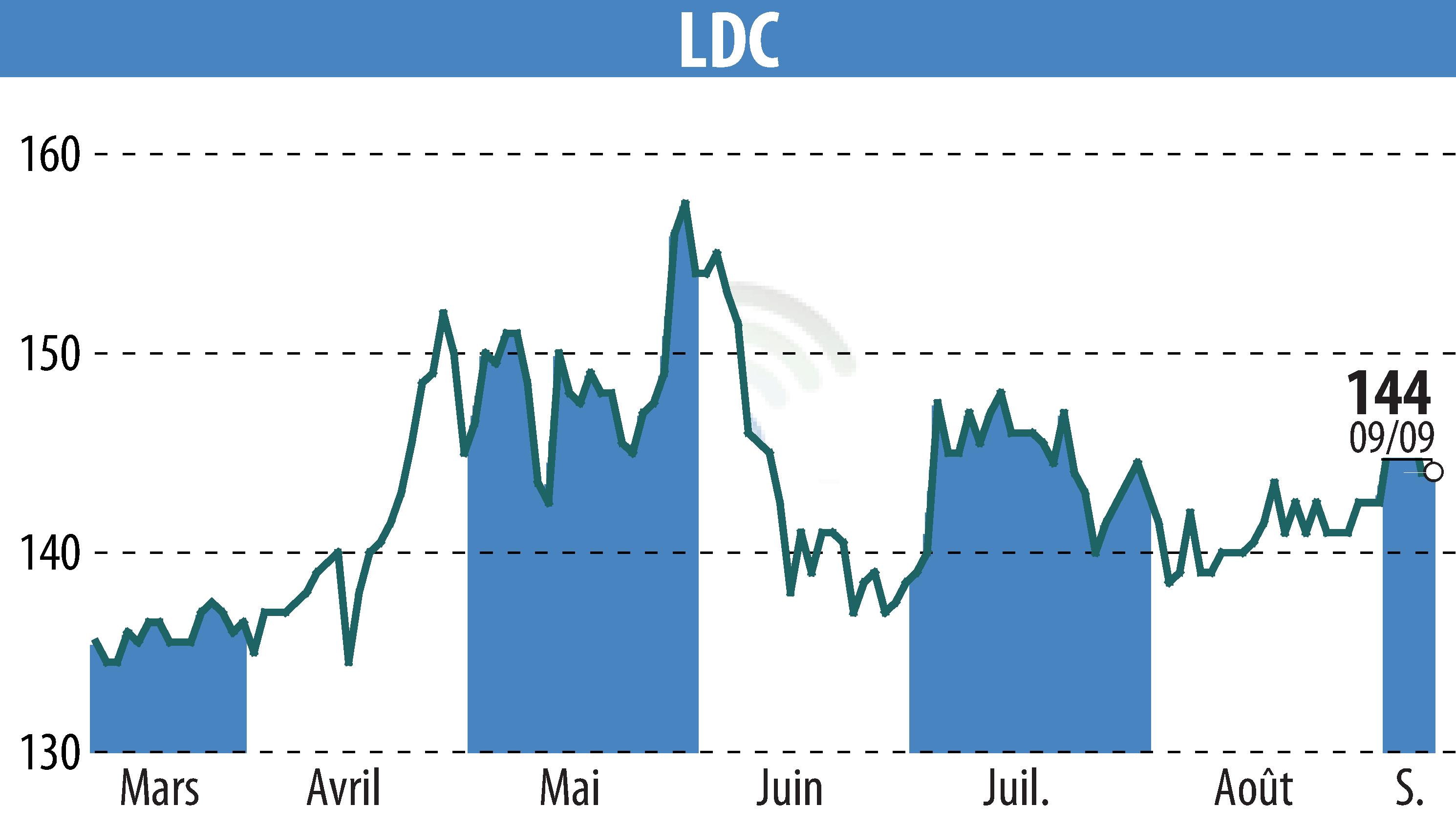 Stock price chart of LDC (EPA:LOUP) showing fluctuations.