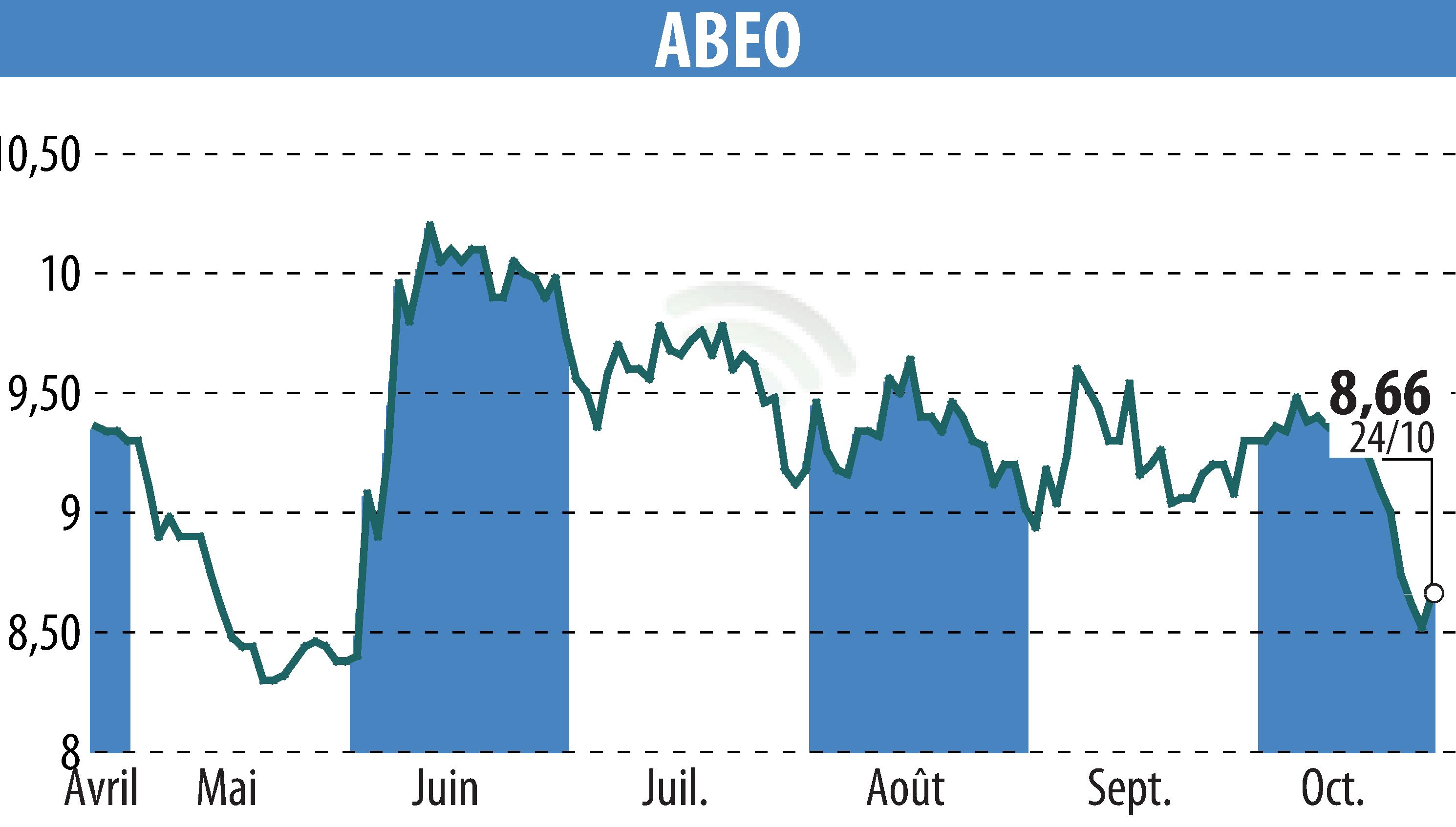 Graphique de l'évolution du cours de l'action ABEO (EPA:ABEO).