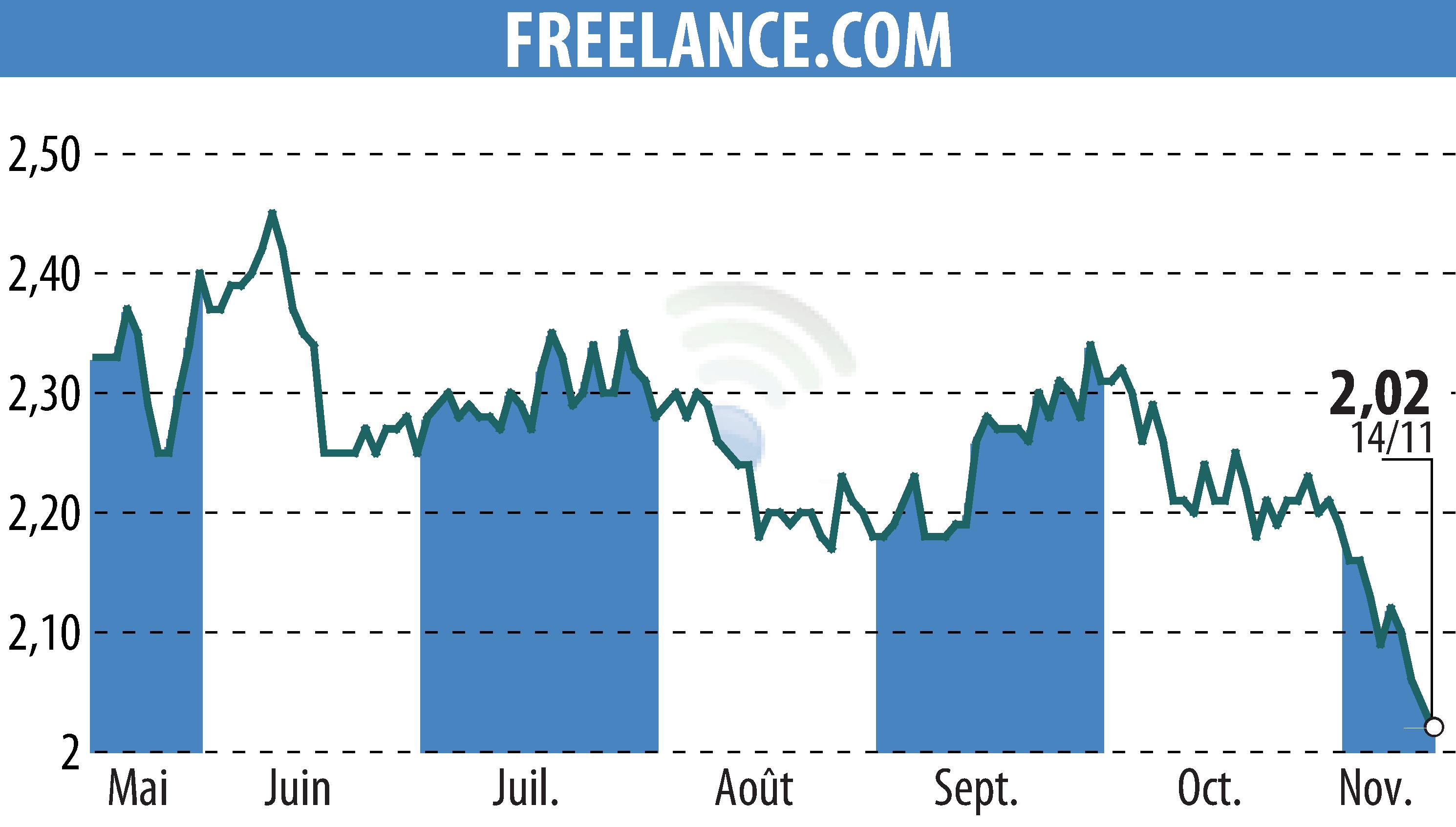 Stock price chart of FREELANCE.COM (EPA:ALFRE) showing fluctuations.