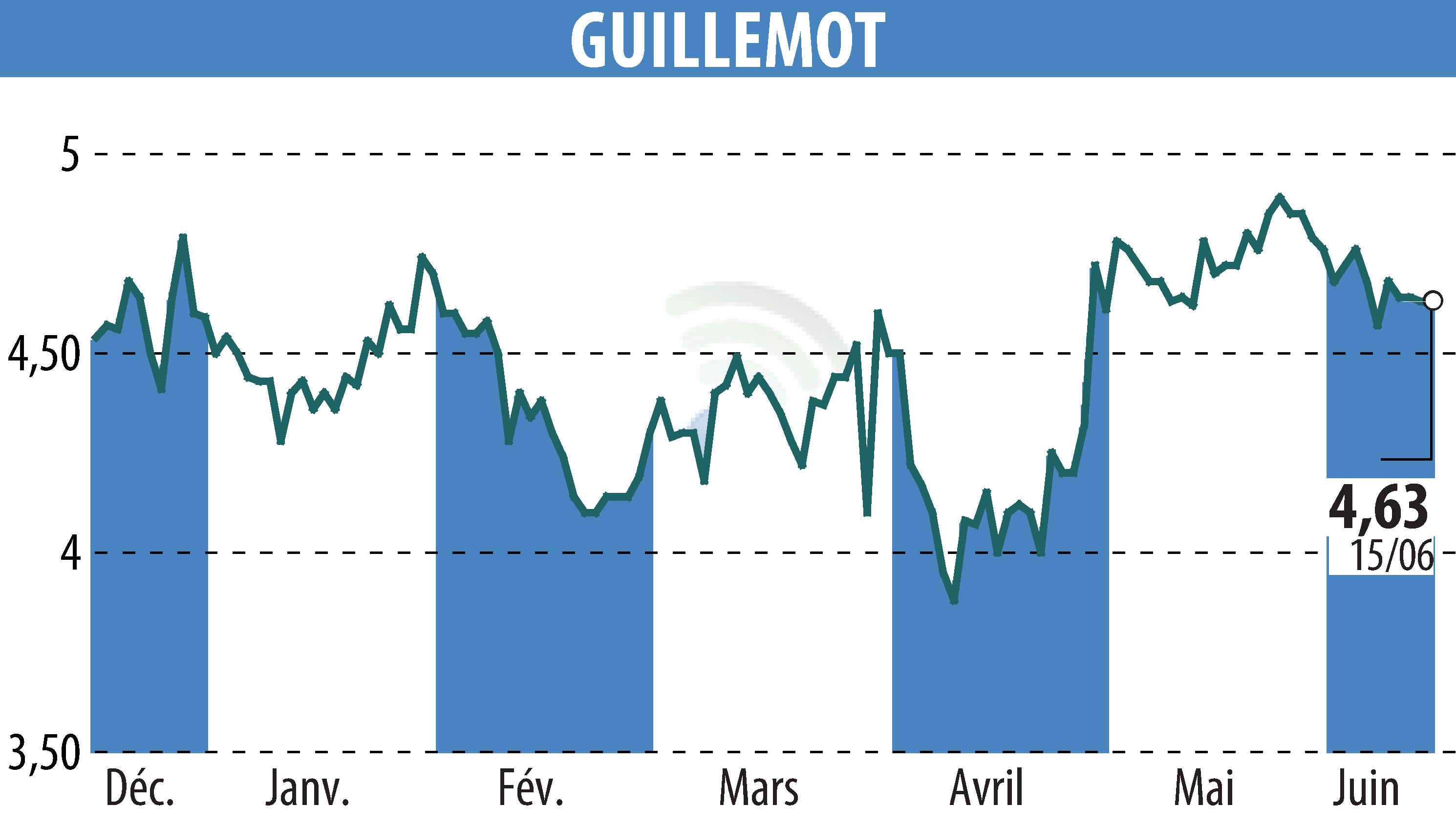 Stock price chart of GUILLEMOT (EPA:GUI) showing fluctuations.