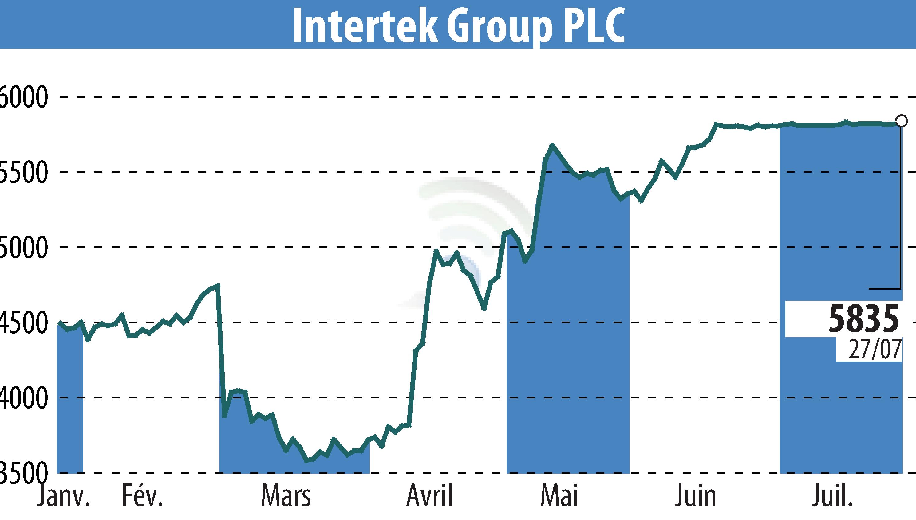 Stock price chart of Intertek Group Plc (EBR:ITRK) showing fluctuations.