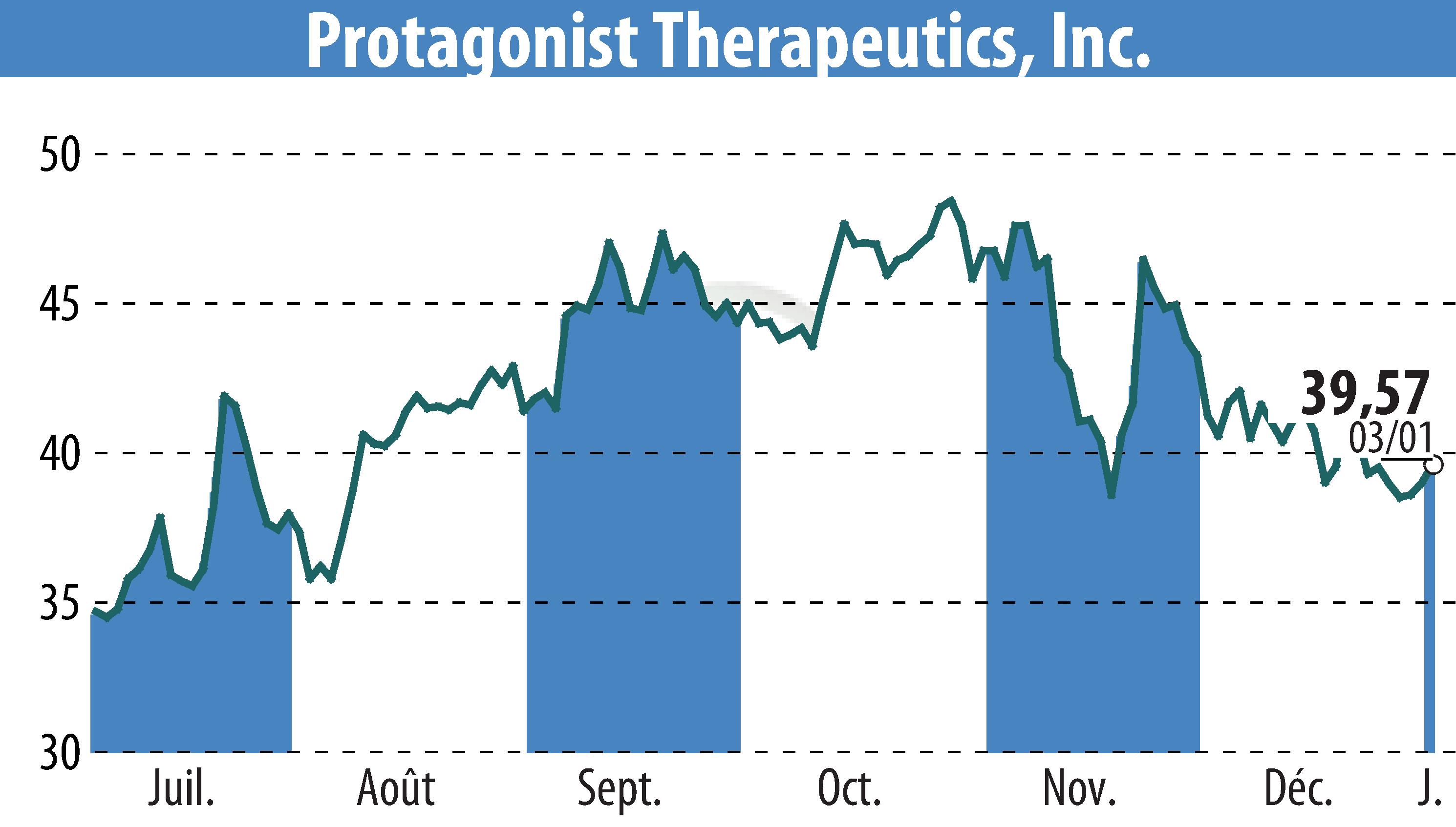 Stock price chart of Protagonist Therapeutics, Inc. (EBR:PTGX) showing fluctuations.