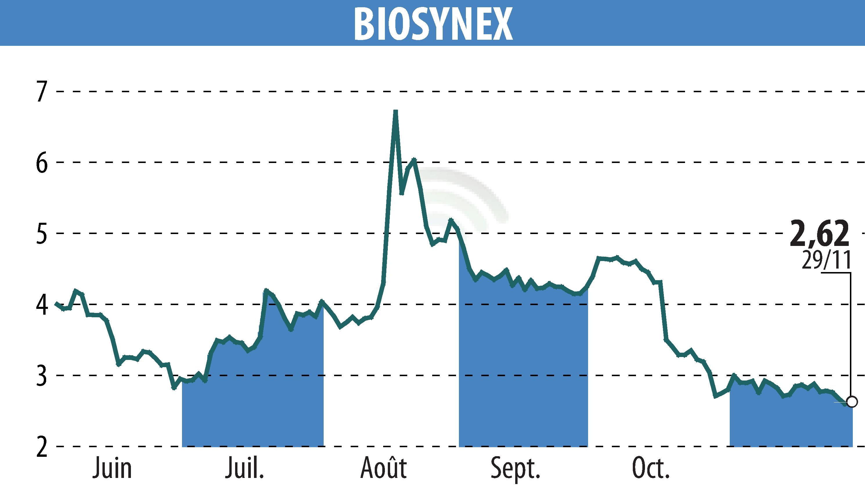 Graphique de l'évolution du cours de l'action BIOSYNEX (EPA:ALBIO).