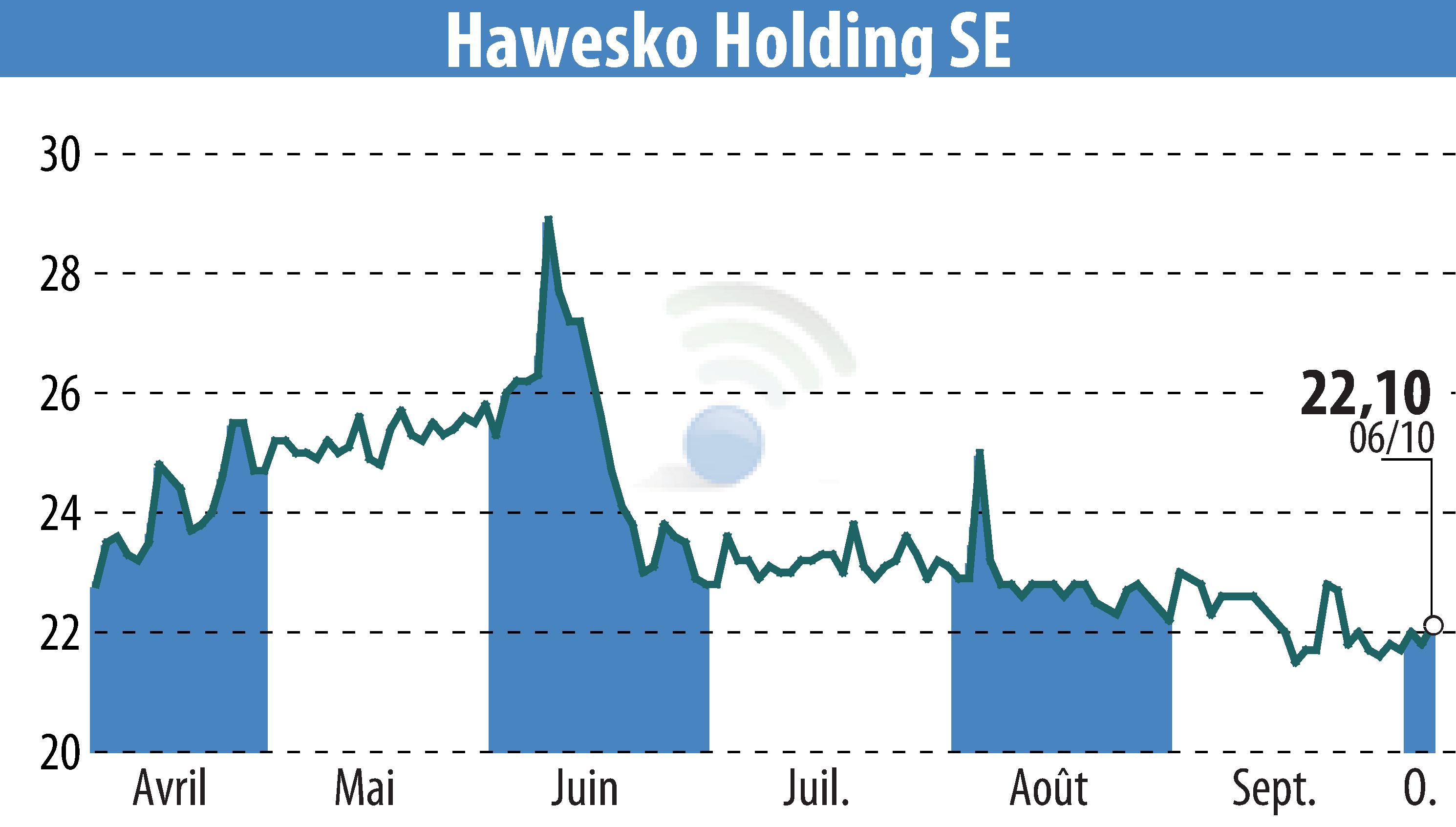 Stock price chart of Hawesko Holding AG (EBR:HAW) showing fluctuations.
