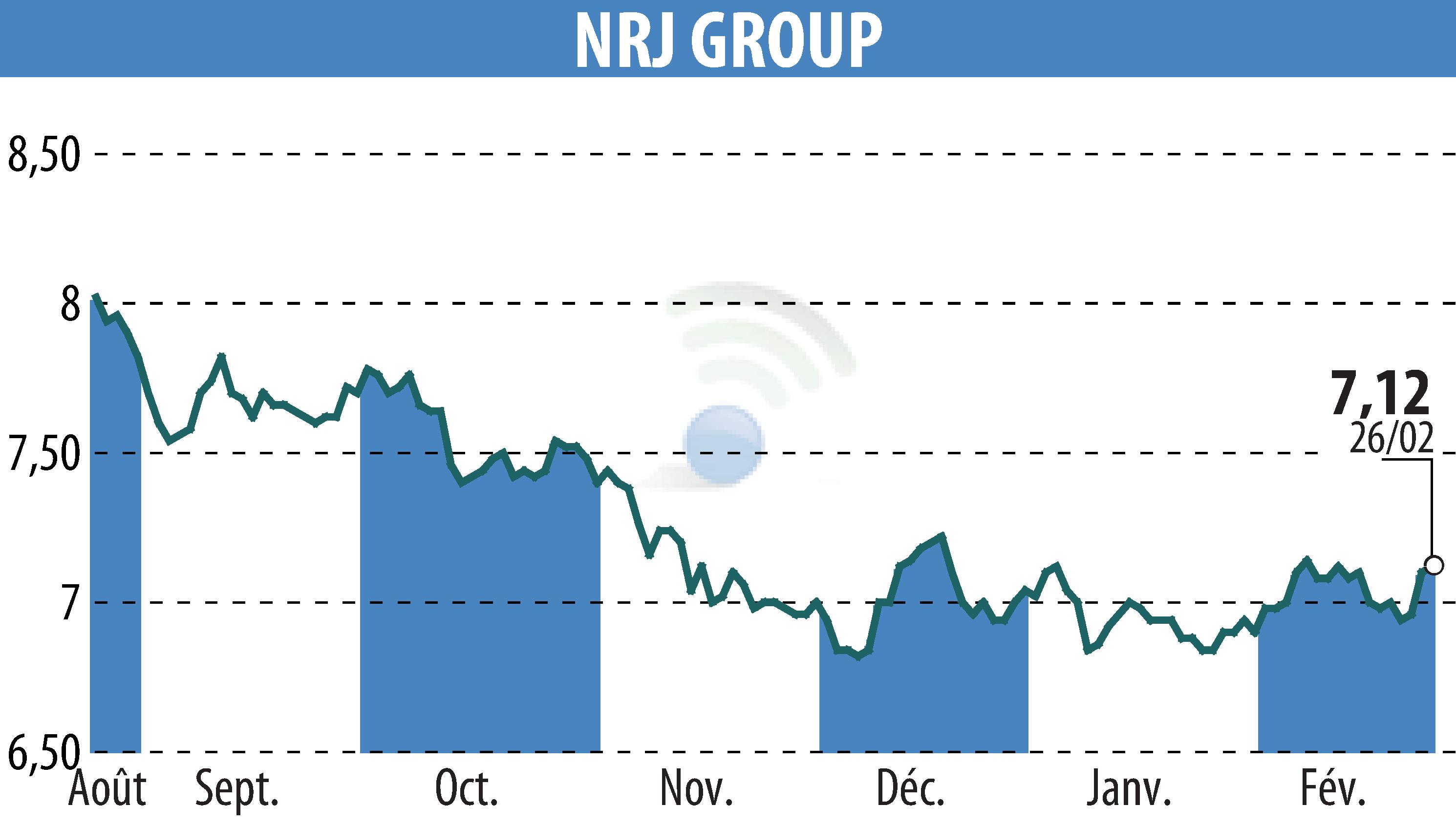 Graphique de l'évolution du cours de l'action NRJ GROUP (EPA:NRG).