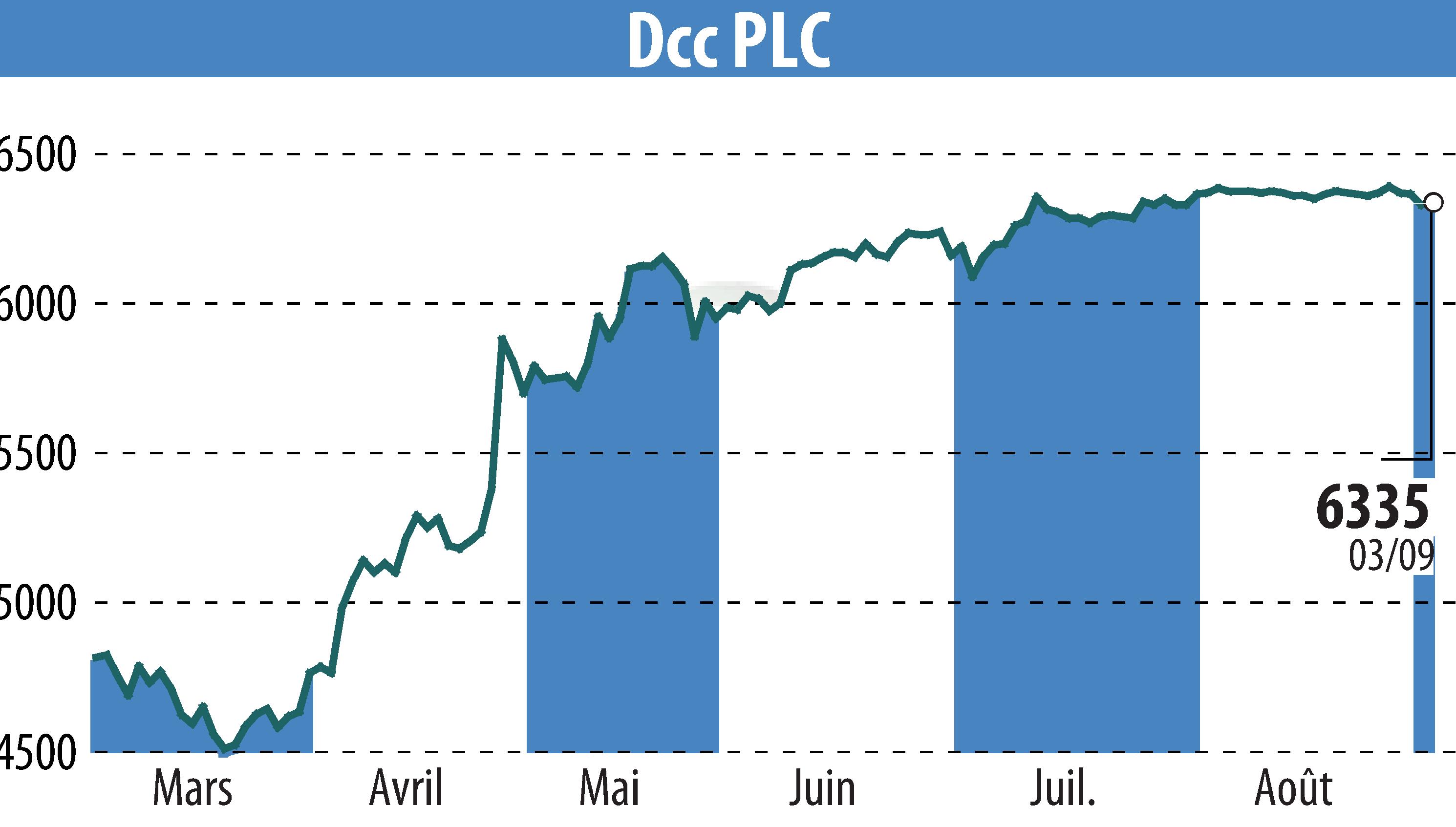 Graphique de l'évolution du cours de l'action DCC Plc (EBR:DCC).