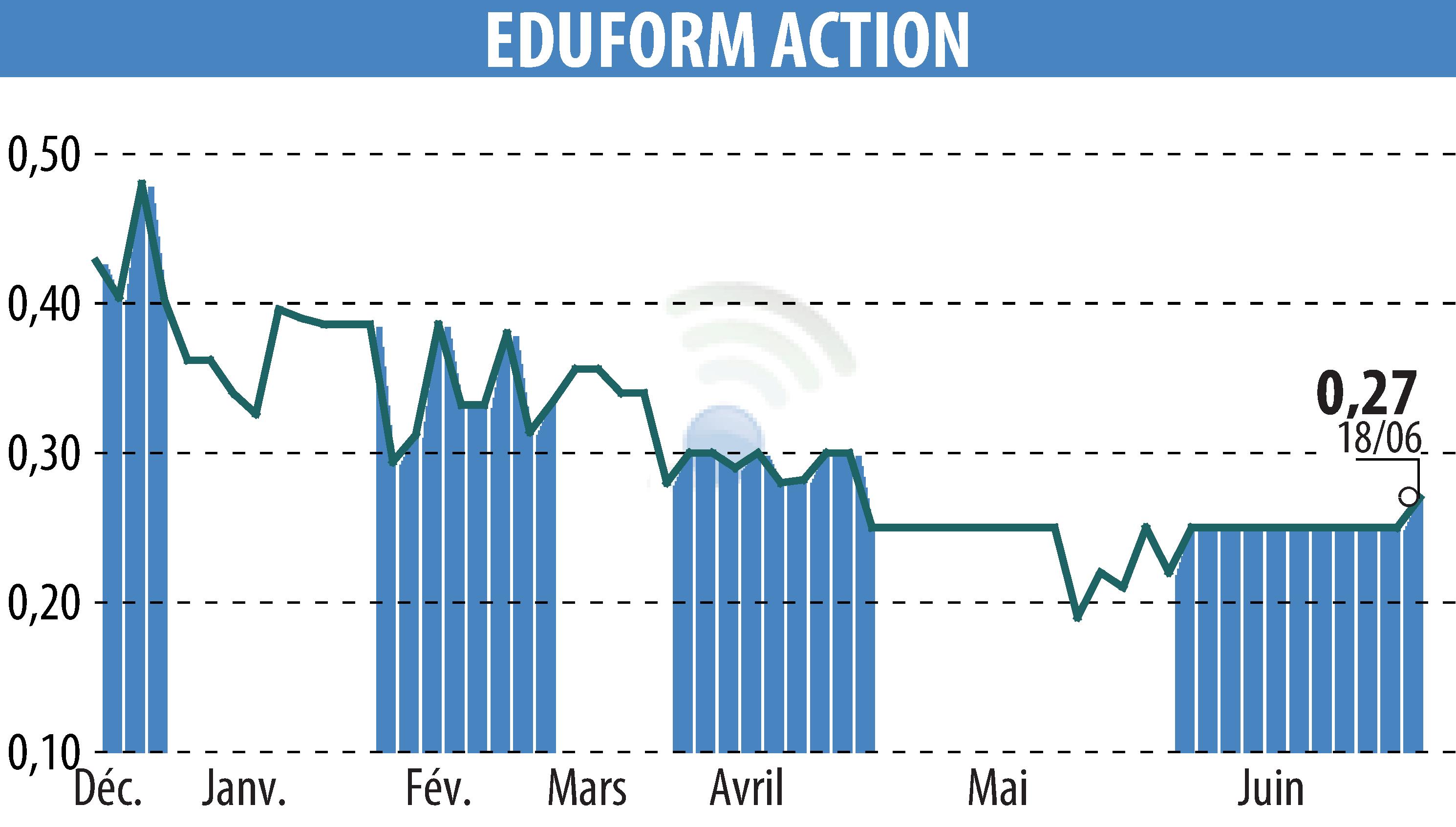 Stock price chart of Eduform Action (EPA:MLEFA) showing fluctuations.