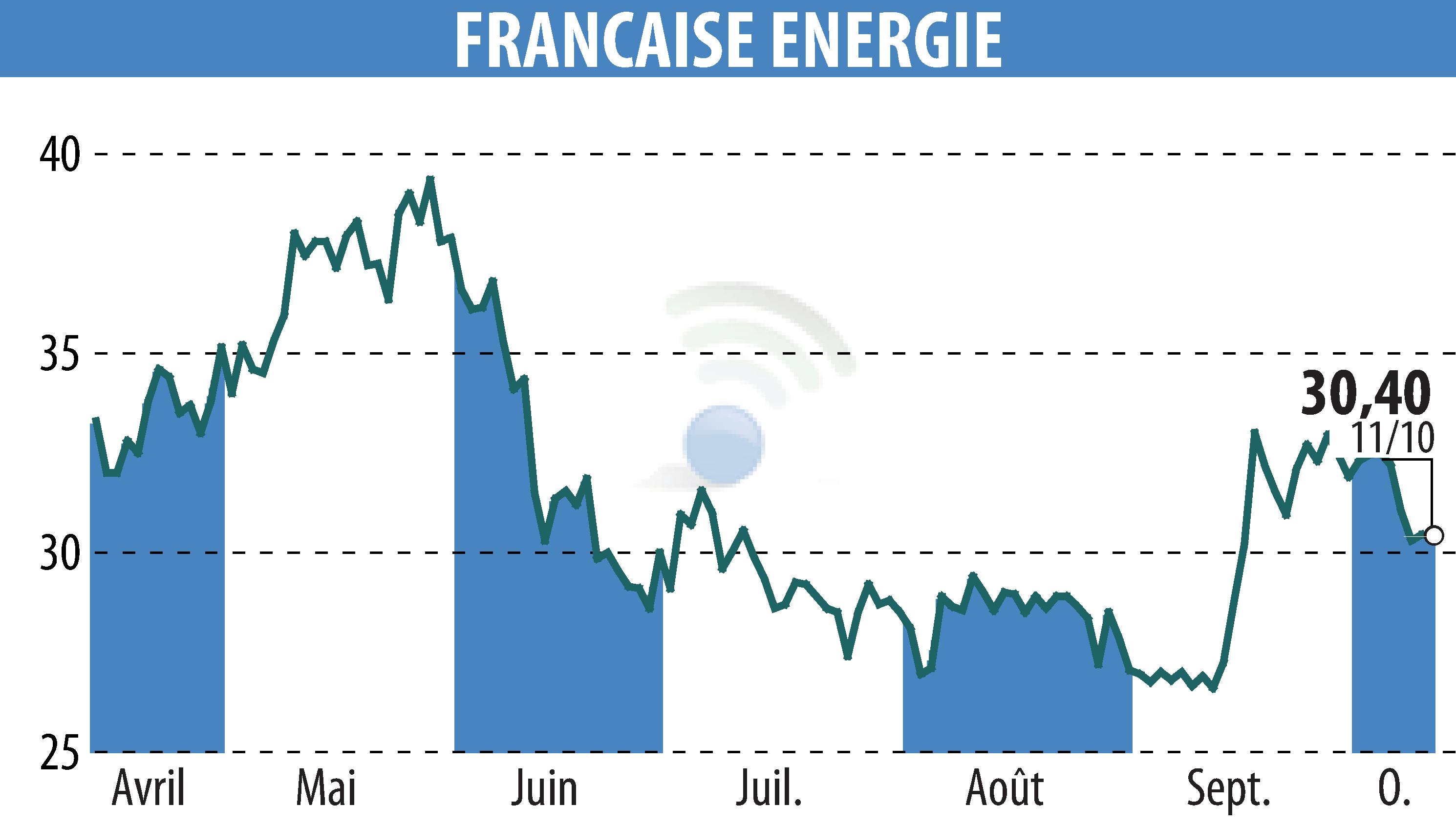 Graphique de l'évolution du cours de l'action FRANCAISE ENERGIE (EPA:FDE).