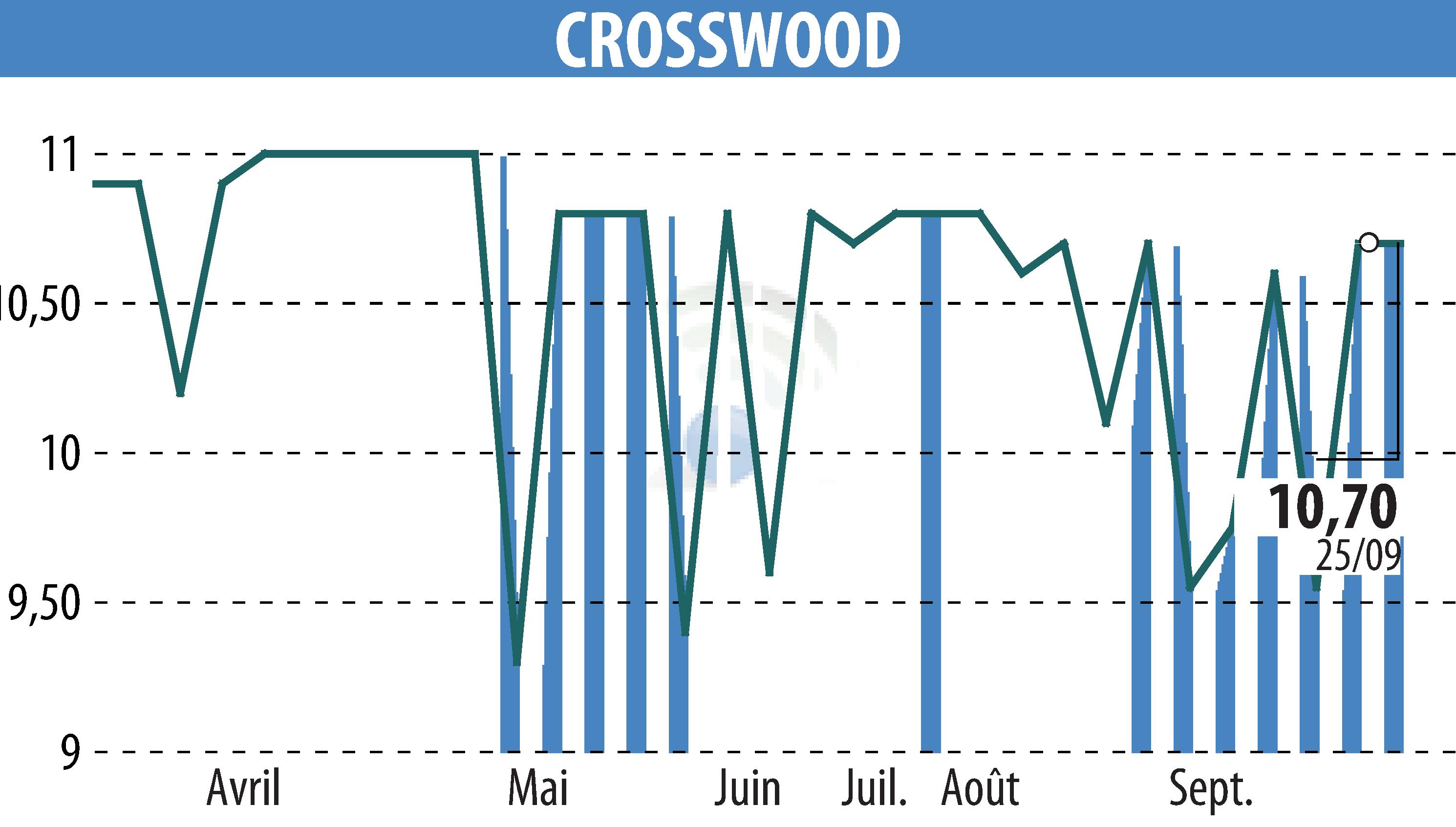 Stock price chart of CROSSWOOD (EPA:CROS) showing fluctuations.