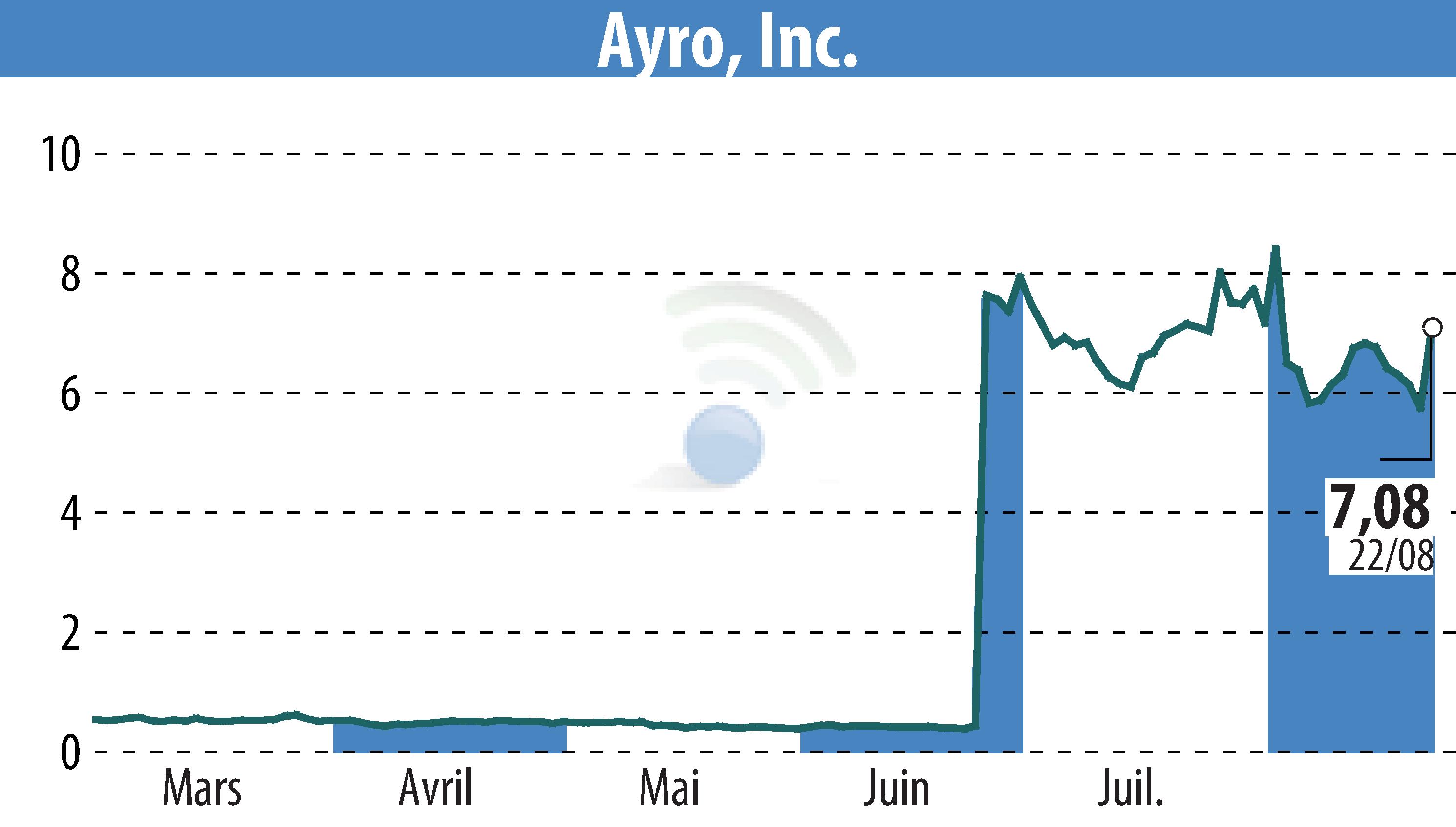 Graphique de l'évolution du cours de l'action Diveroli Investment Group (EBR:AYRO).