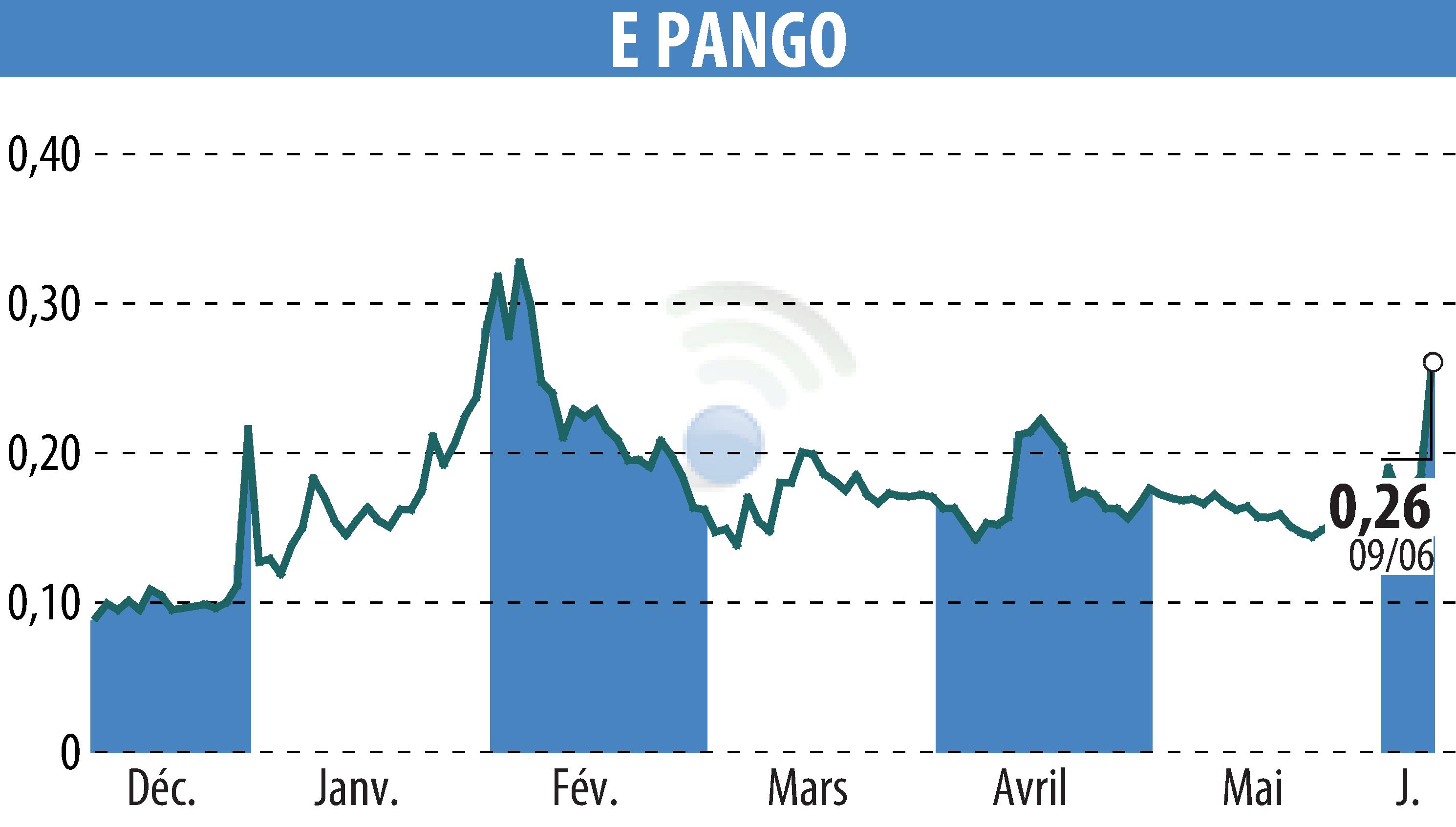 Graphique de l'évolution du cours de l'action E-PANGO (EPA:ALAGO).