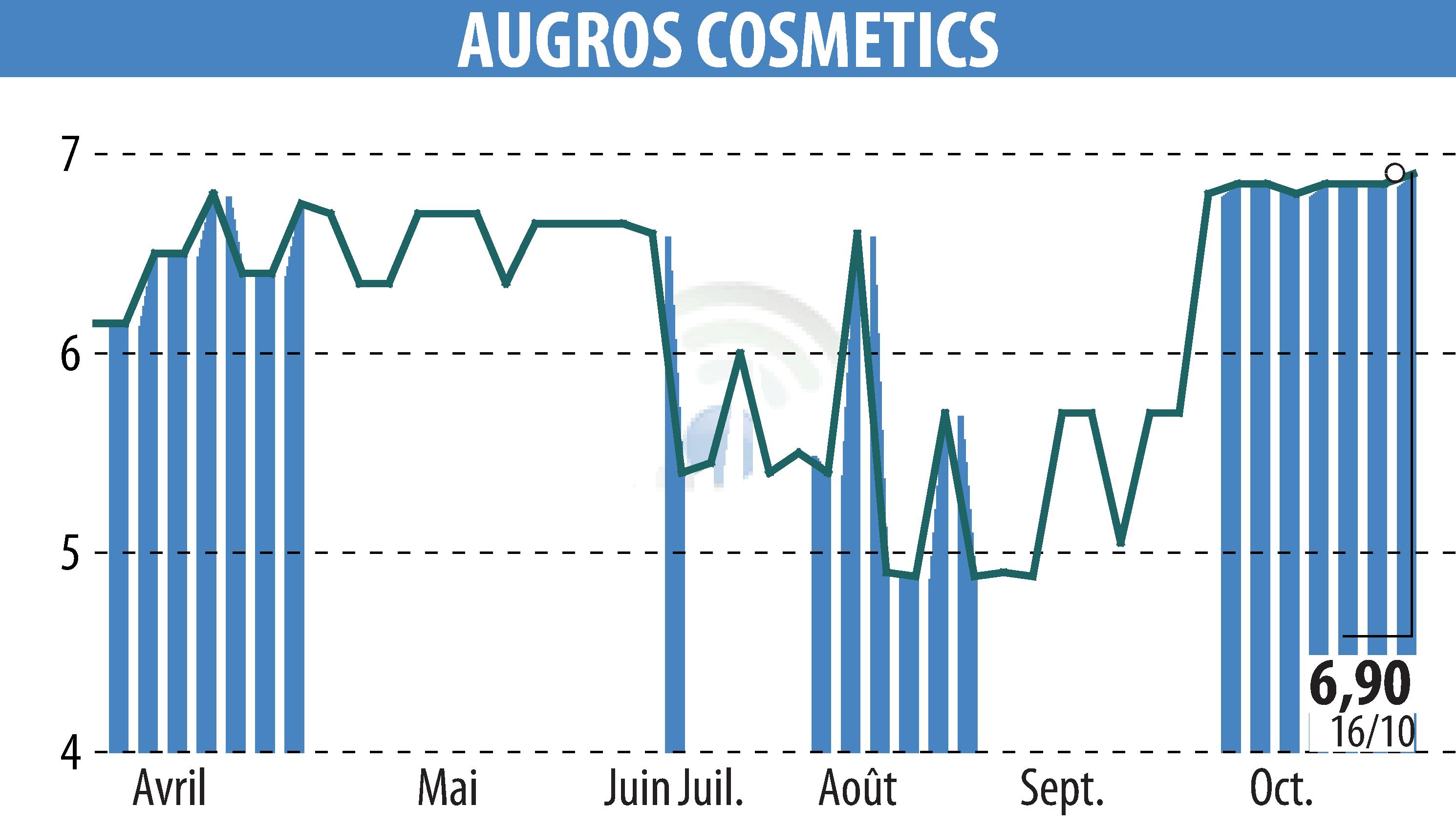 Stock price chart of AUGROS COSMETIC PACKAGING (EPA:AUGR) showing fluctuations.