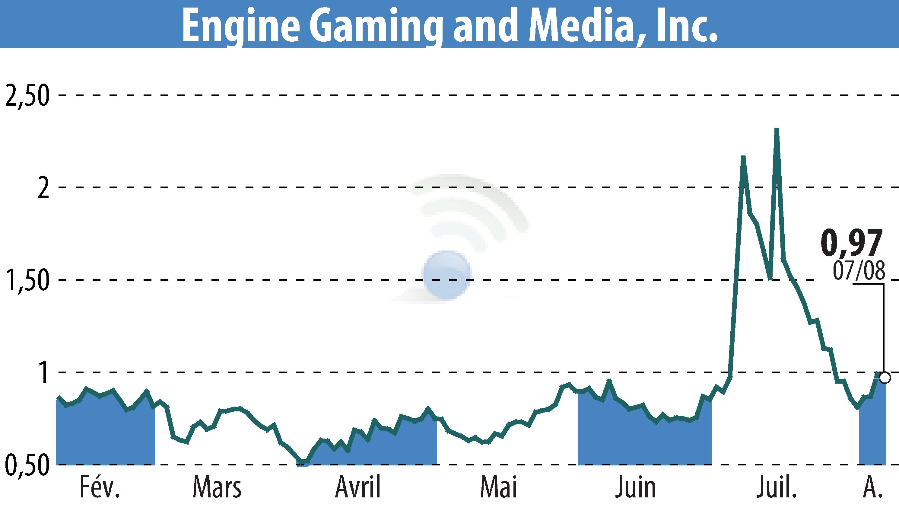 Graphique de l'évolution du cours de l'action GameSquare Holdings, Inc. (EBR:GAME).
