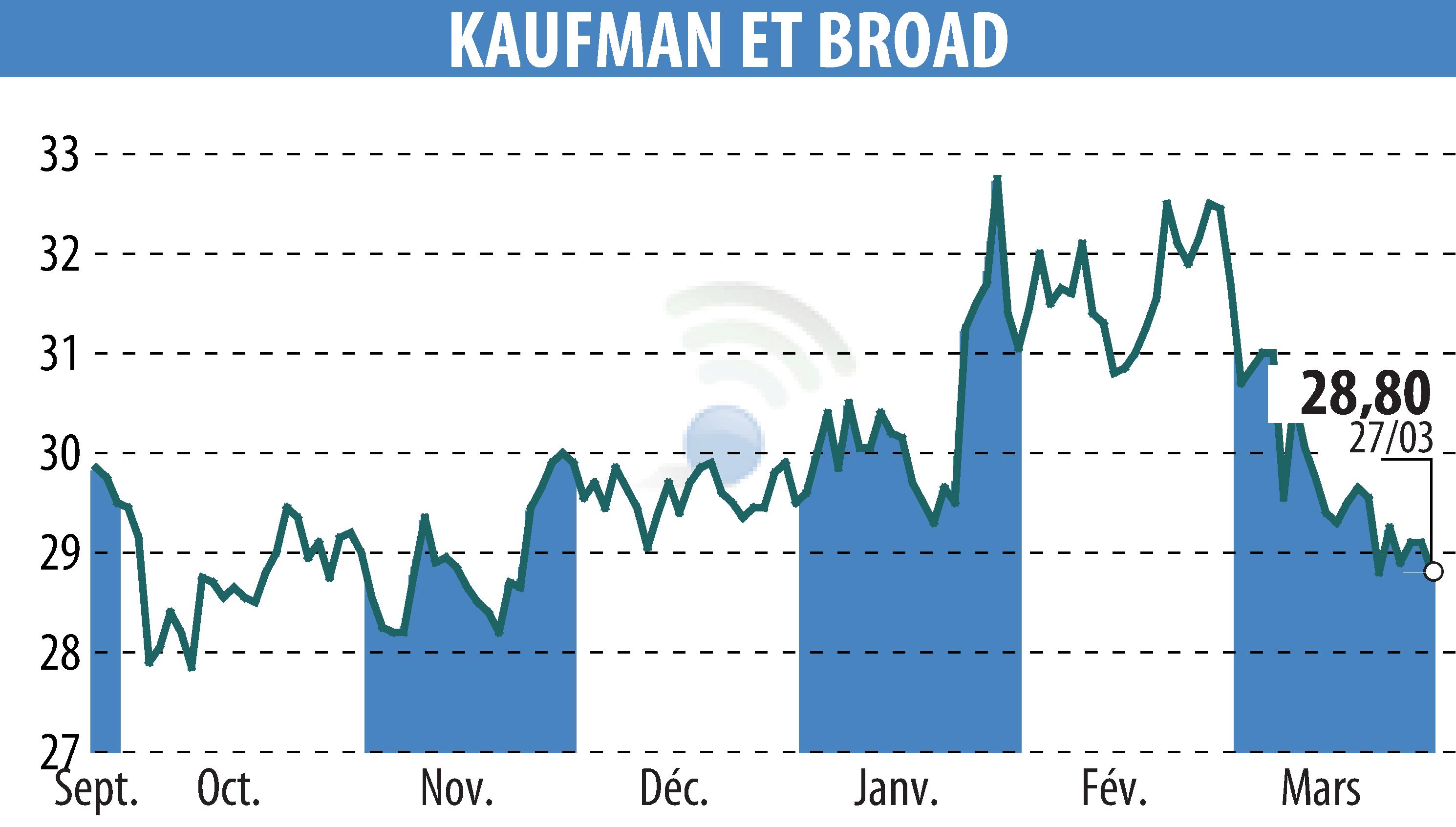 Stock price chart of KAUFMAN & BROAD (EPA:KOF) showing fluctuations.