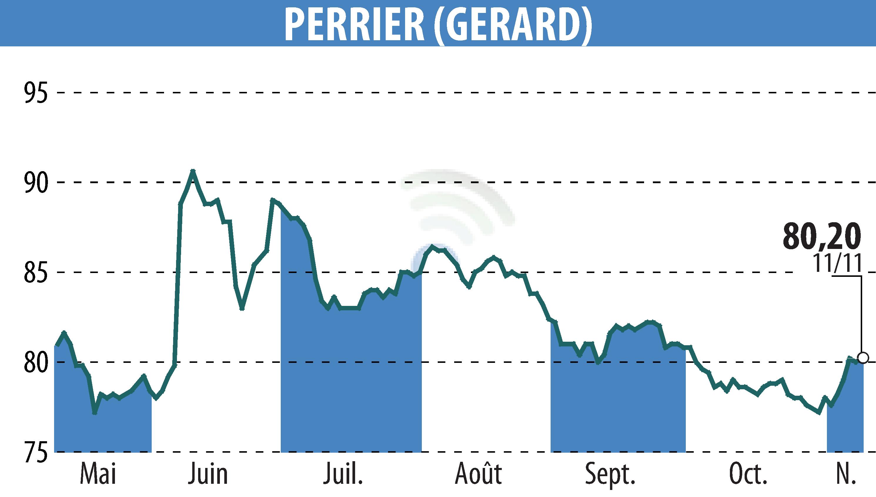 Stock price chart of GERARD PERRIER (EPA:PERR) showing fluctuations.