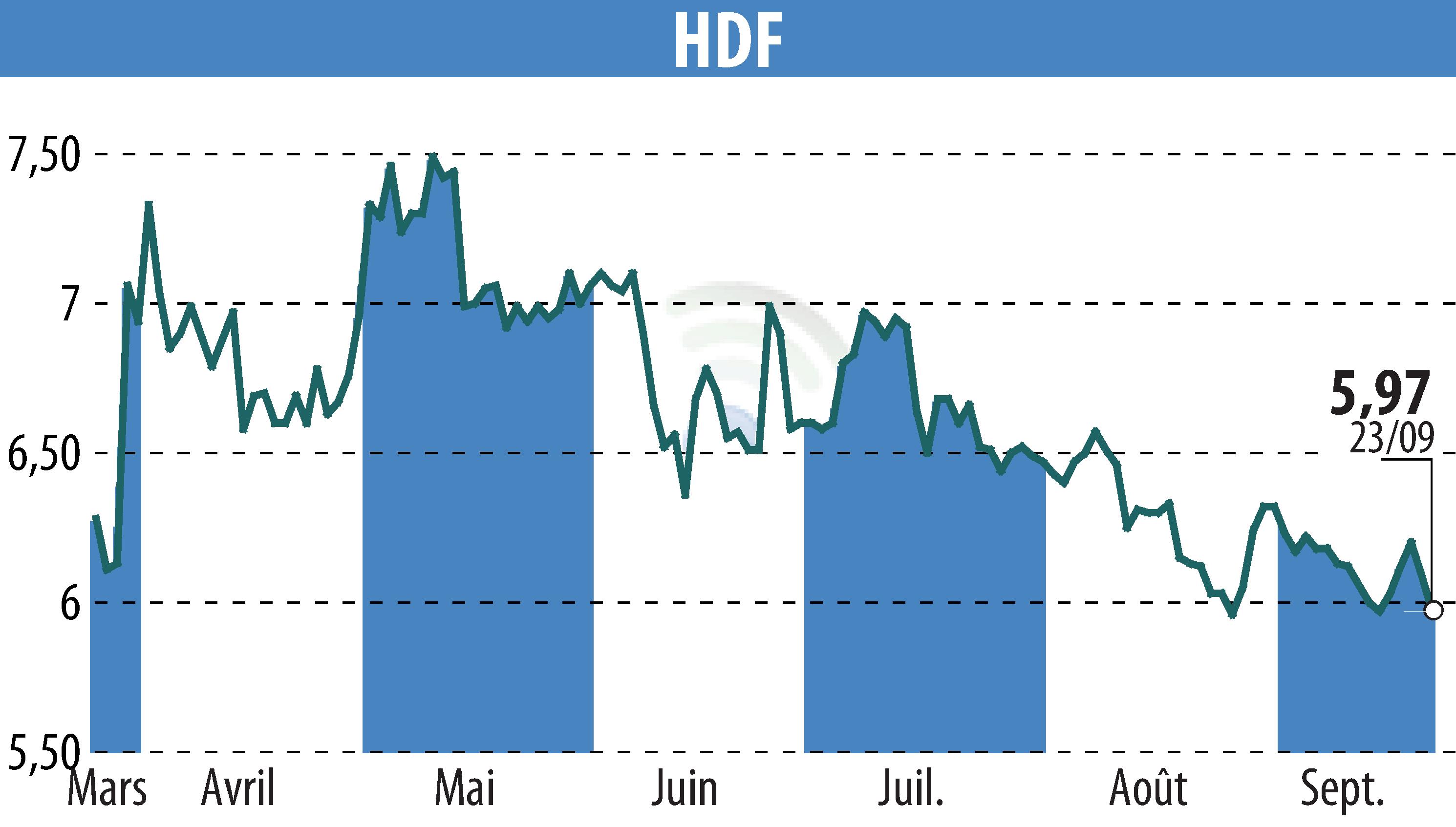 Graphique de l'évolution du cours de l'action HDF (EPA:HDF).