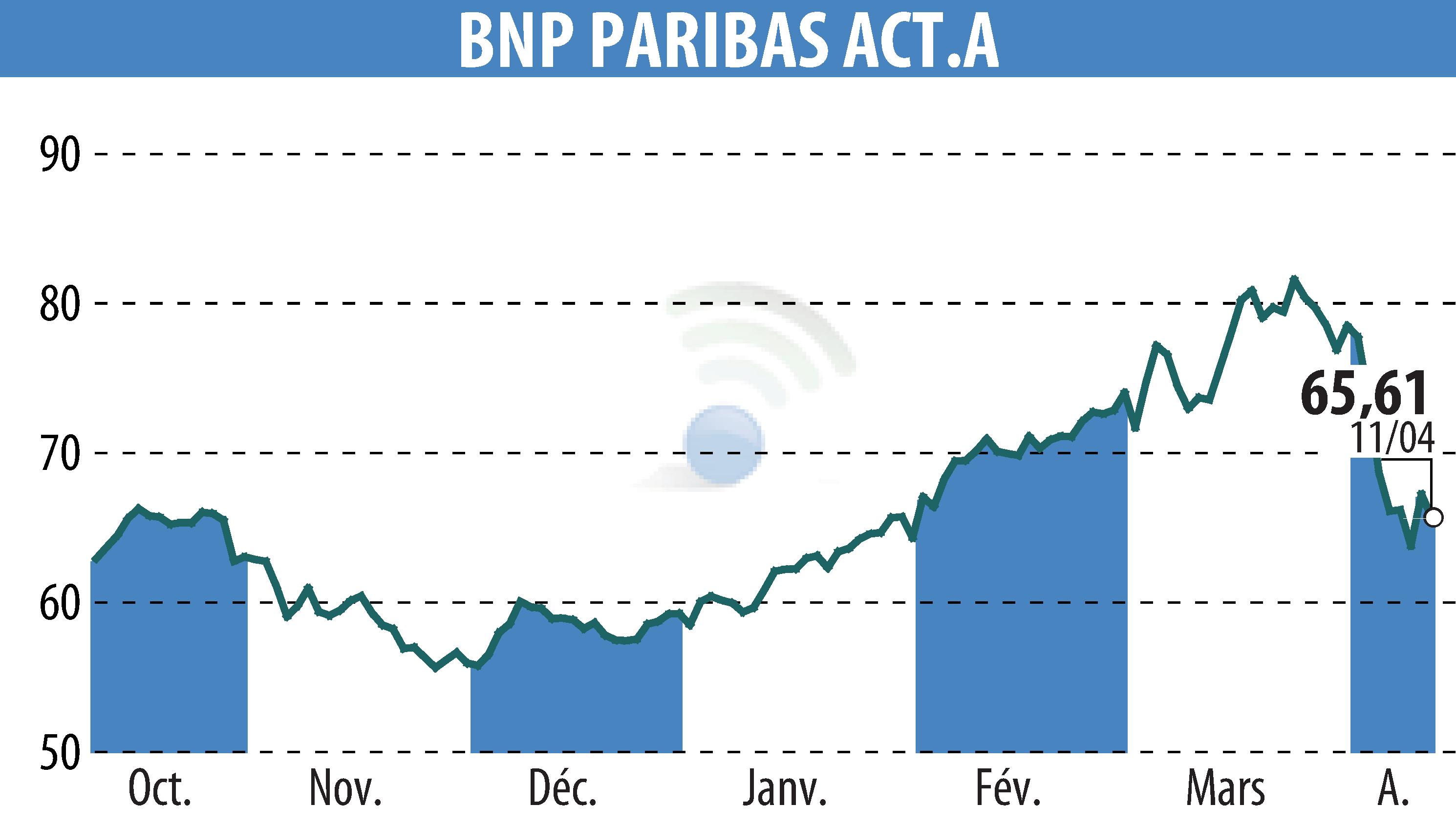 Stock price chart of BNP PARIBAS (EPA:BNP) showing fluctuations.