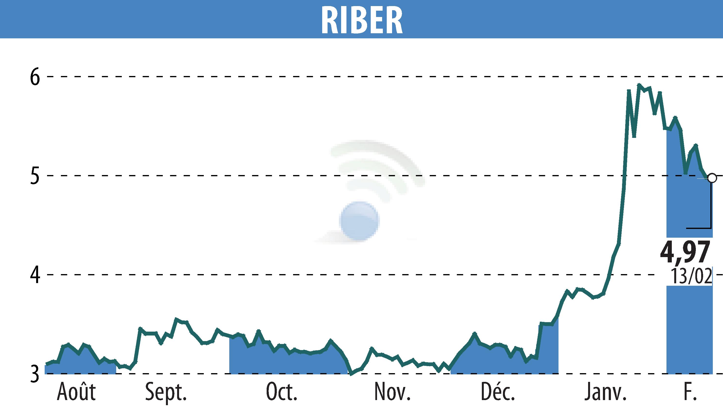 Graphique de l'évolution du cours de l'action Riber (EPA:ALRIB).