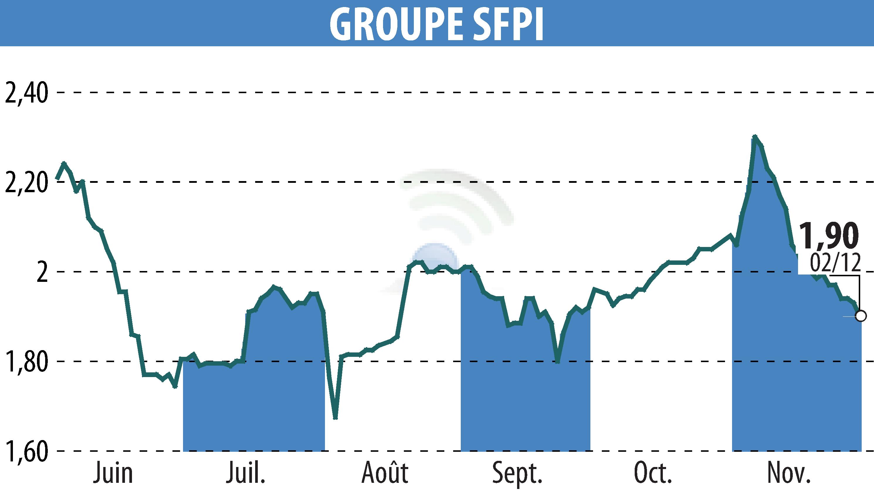 Stock price chart of GROUPE SFPI (EPA:SFPI) showing fluctuations.