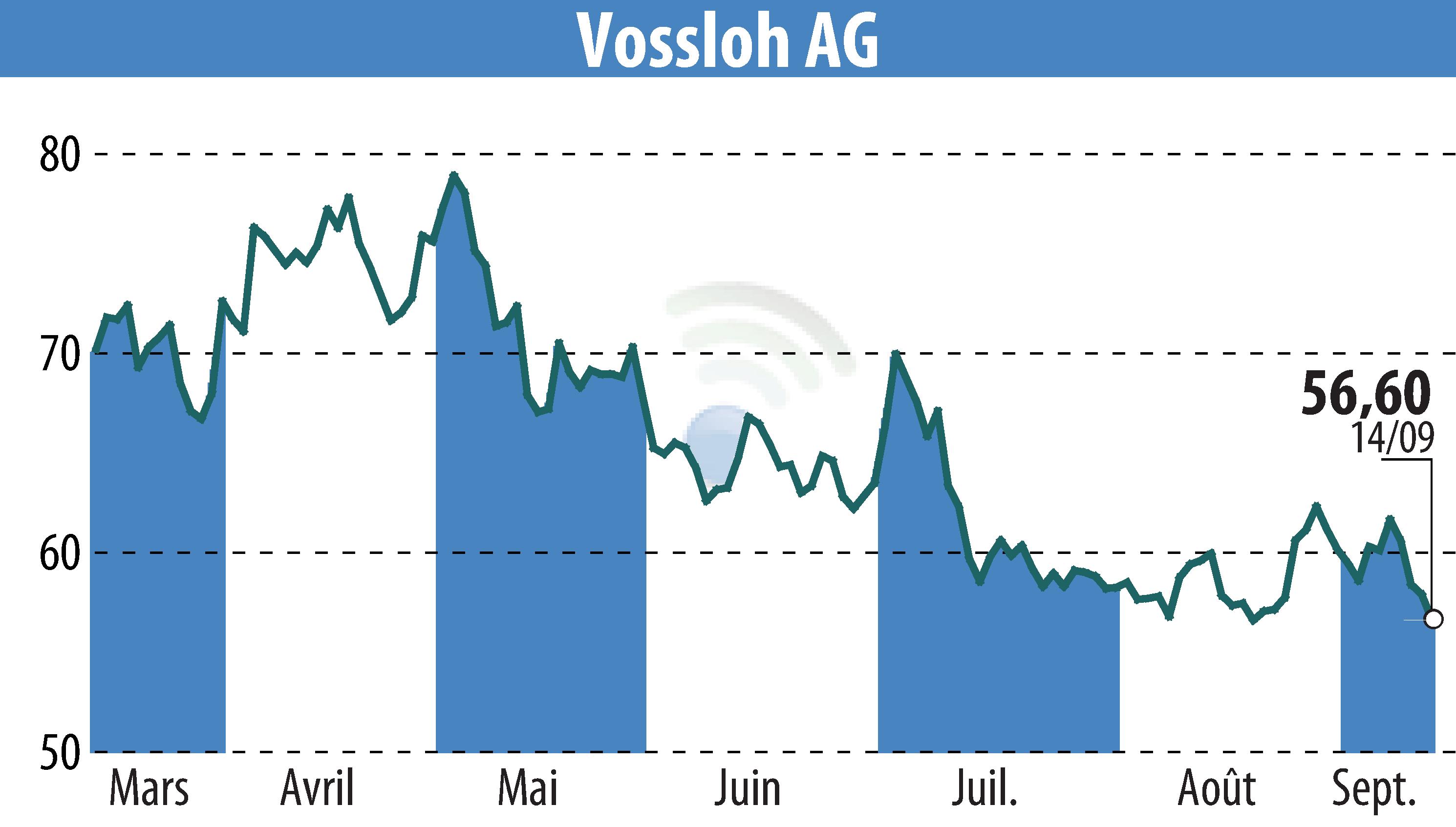 Graphique de l'évolution du cours de l'action Vossloh AG (EBR:VOS).