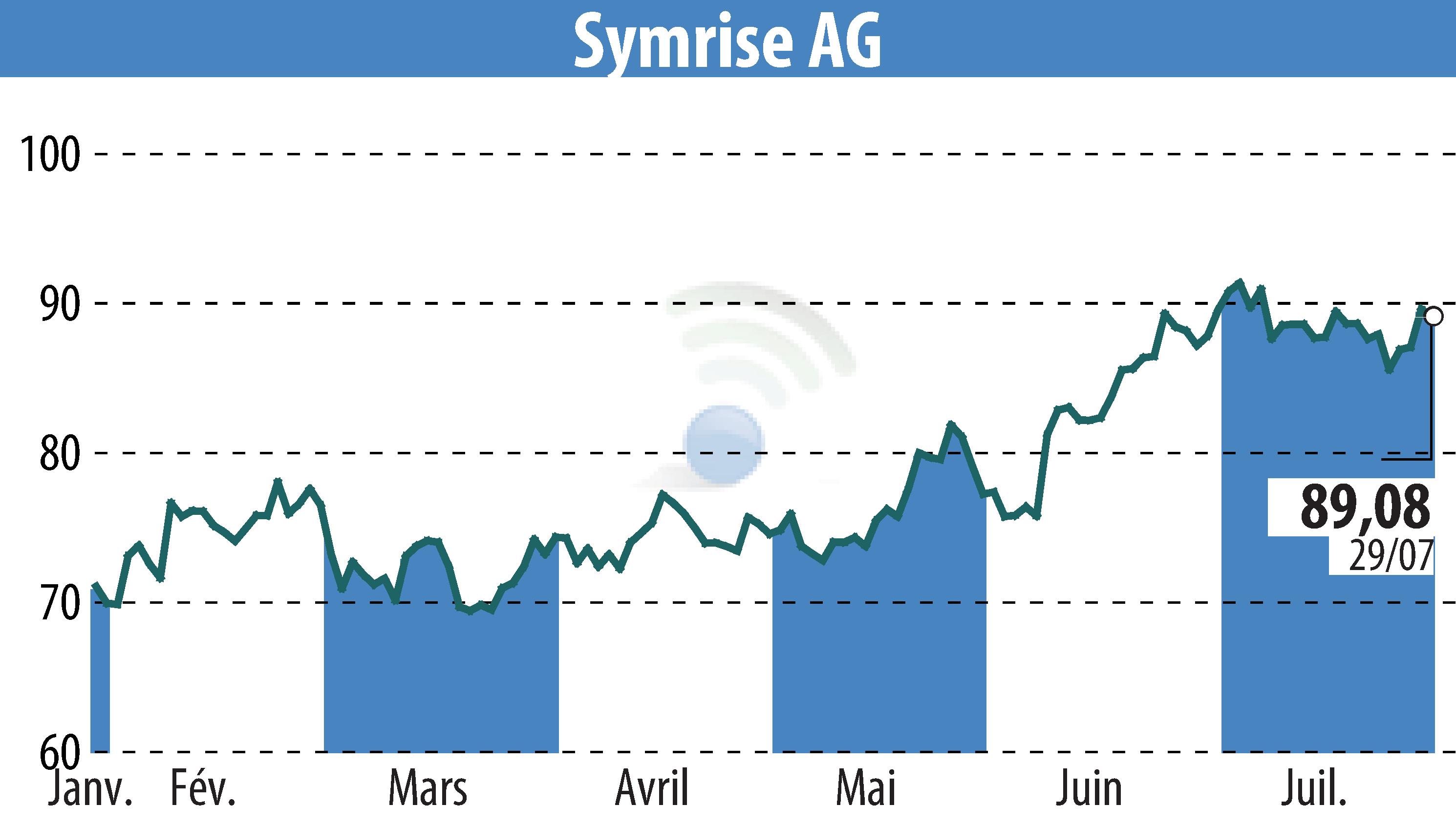 Stock price chart of Symrise AG (EBR:SY1) showing fluctuations.
