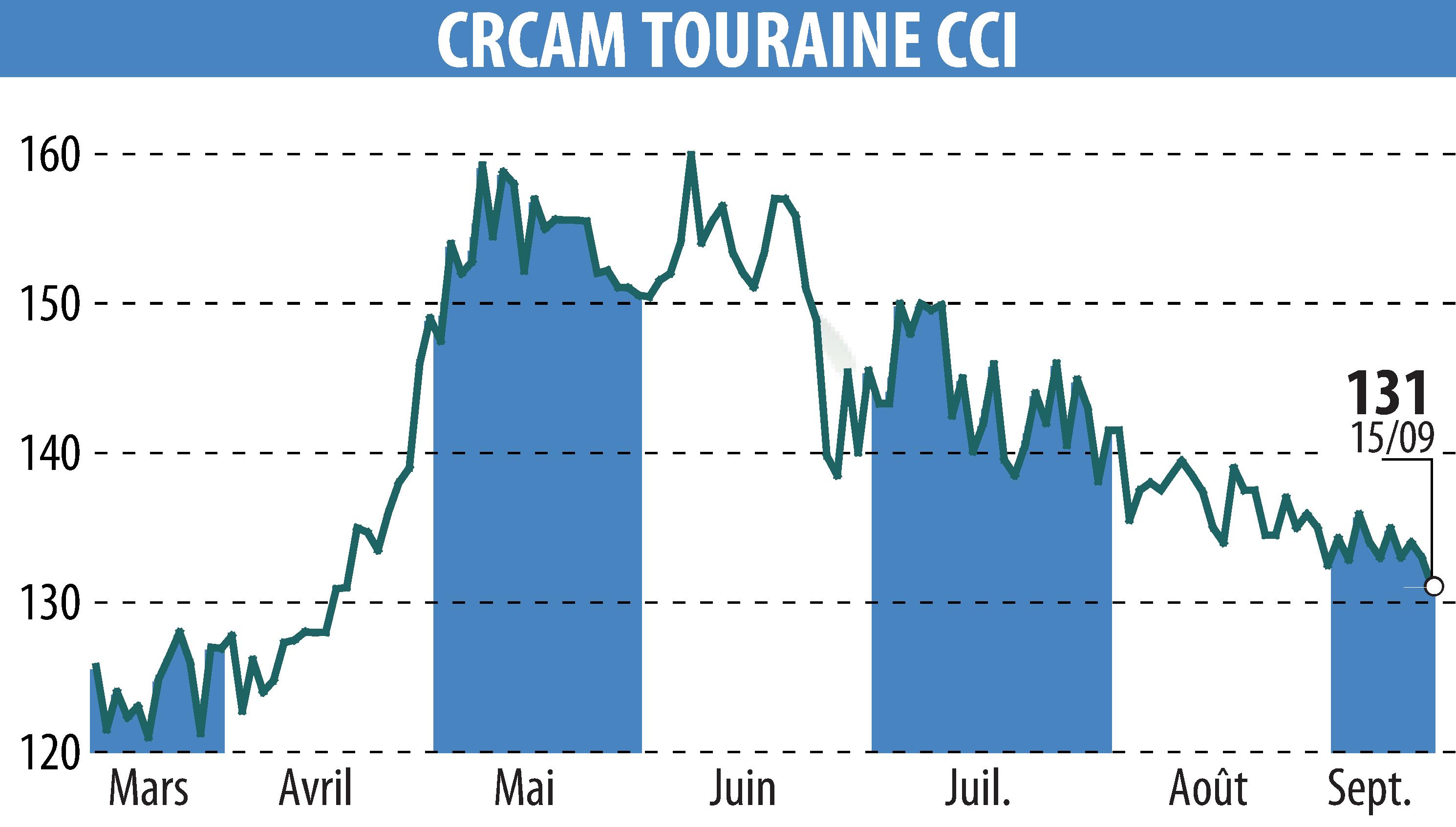 Stock price chart of CREDIT AGRICOLE TOURAINE POITOU (EPA:CRTO) showing fluctuations.
