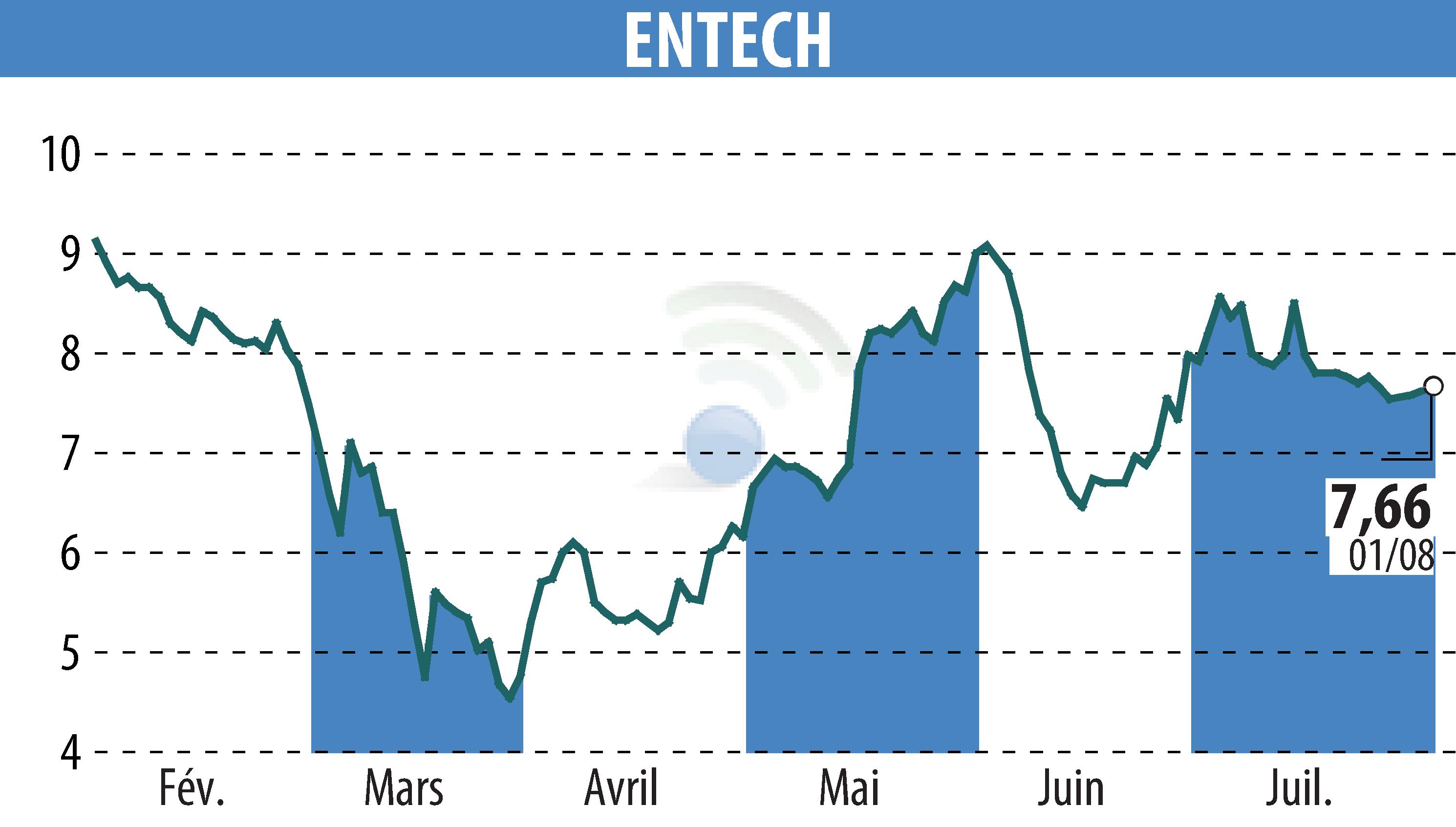 Graphique de l'évolution du cours de l'action ENTECH (EPA:ALESE).