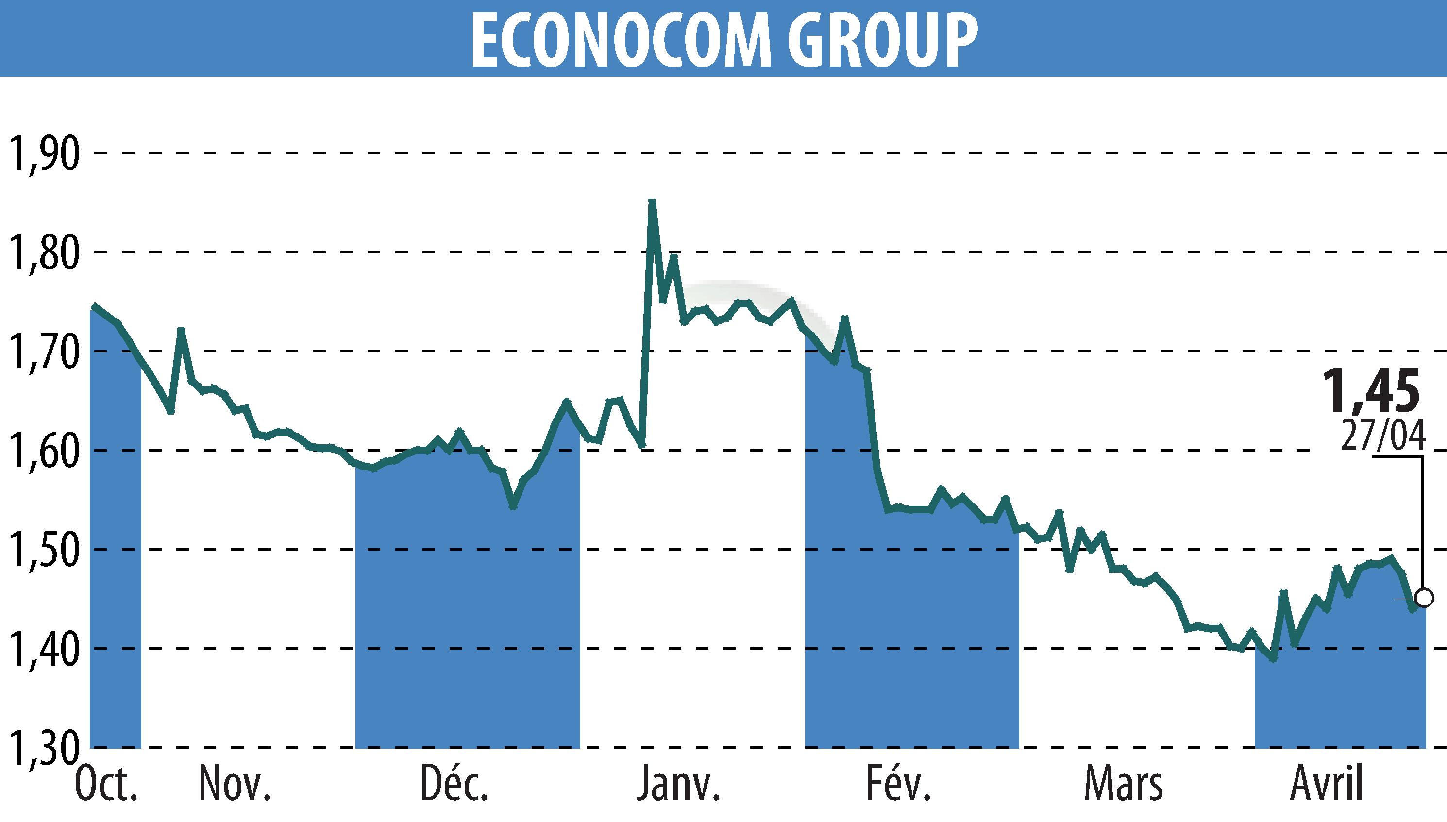 Stock price chart of ECONOCOM GROUP (EBR:ECONB) showing fluctuations.