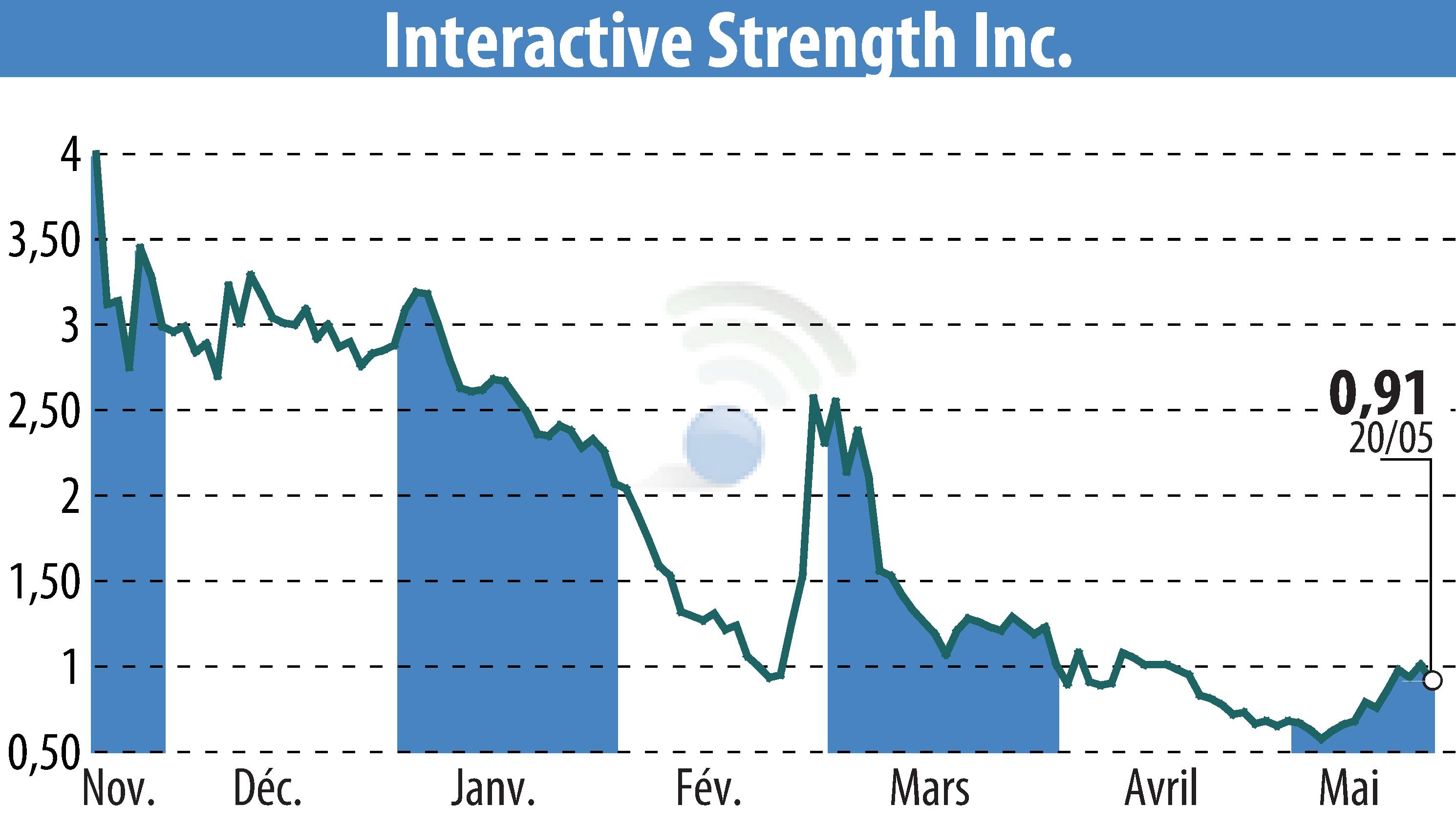 Stock price chart of Interactive Strength Inc. (EBR:TRNR) showing fluctuations.