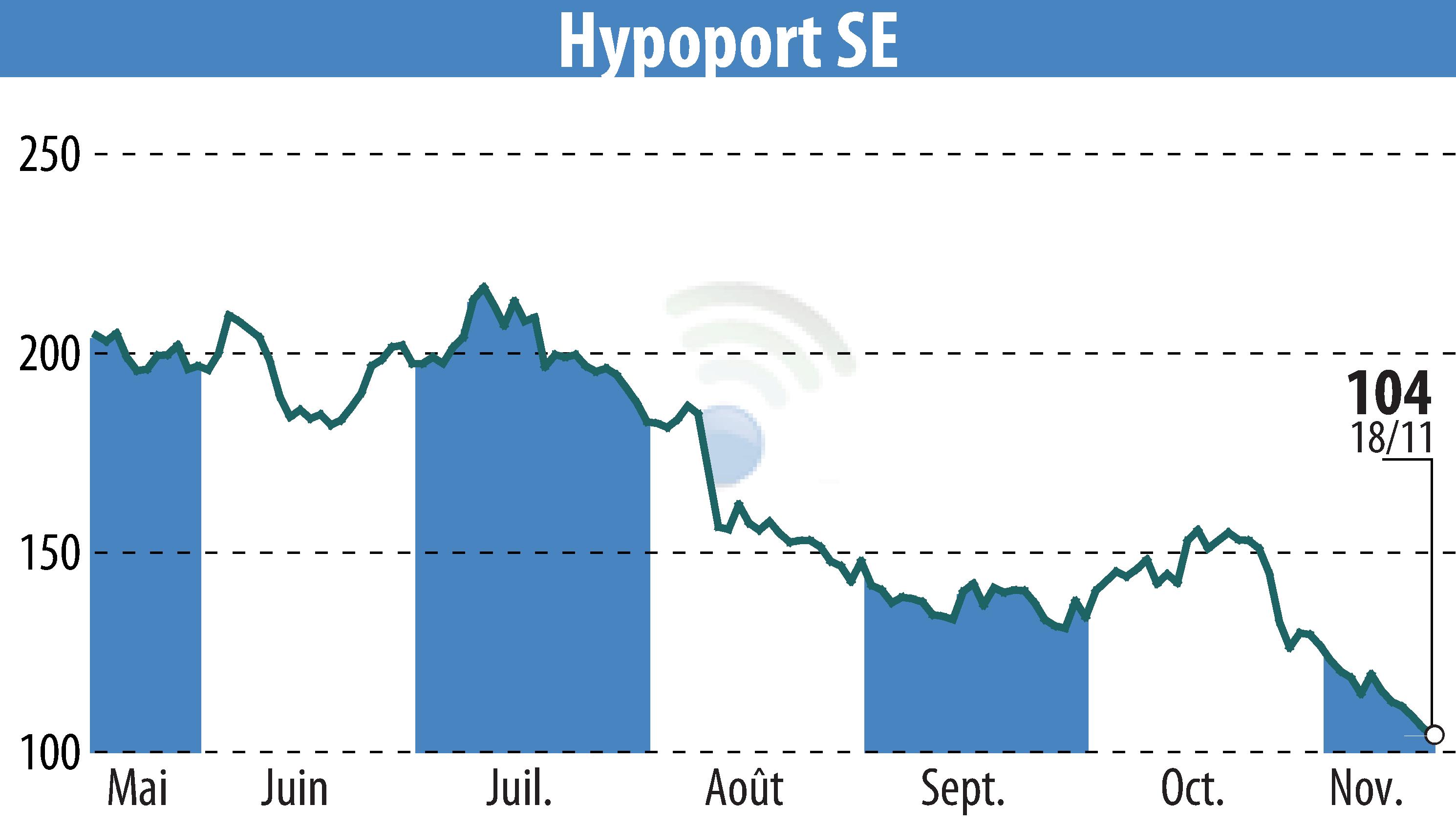 Stock price chart of Hypoport AG (EBR:HYQ) showing fluctuations.