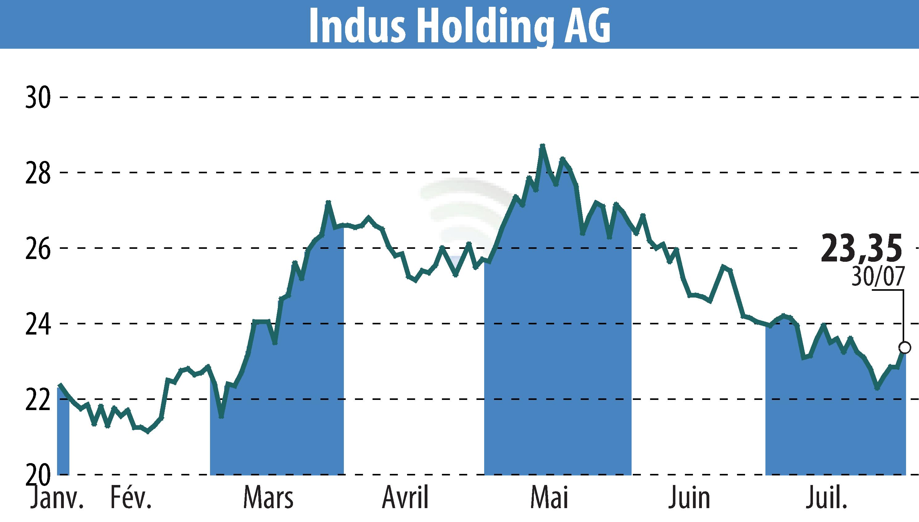 Stock price chart of INDUS Holding AG (EBR:INH) showing fluctuations.