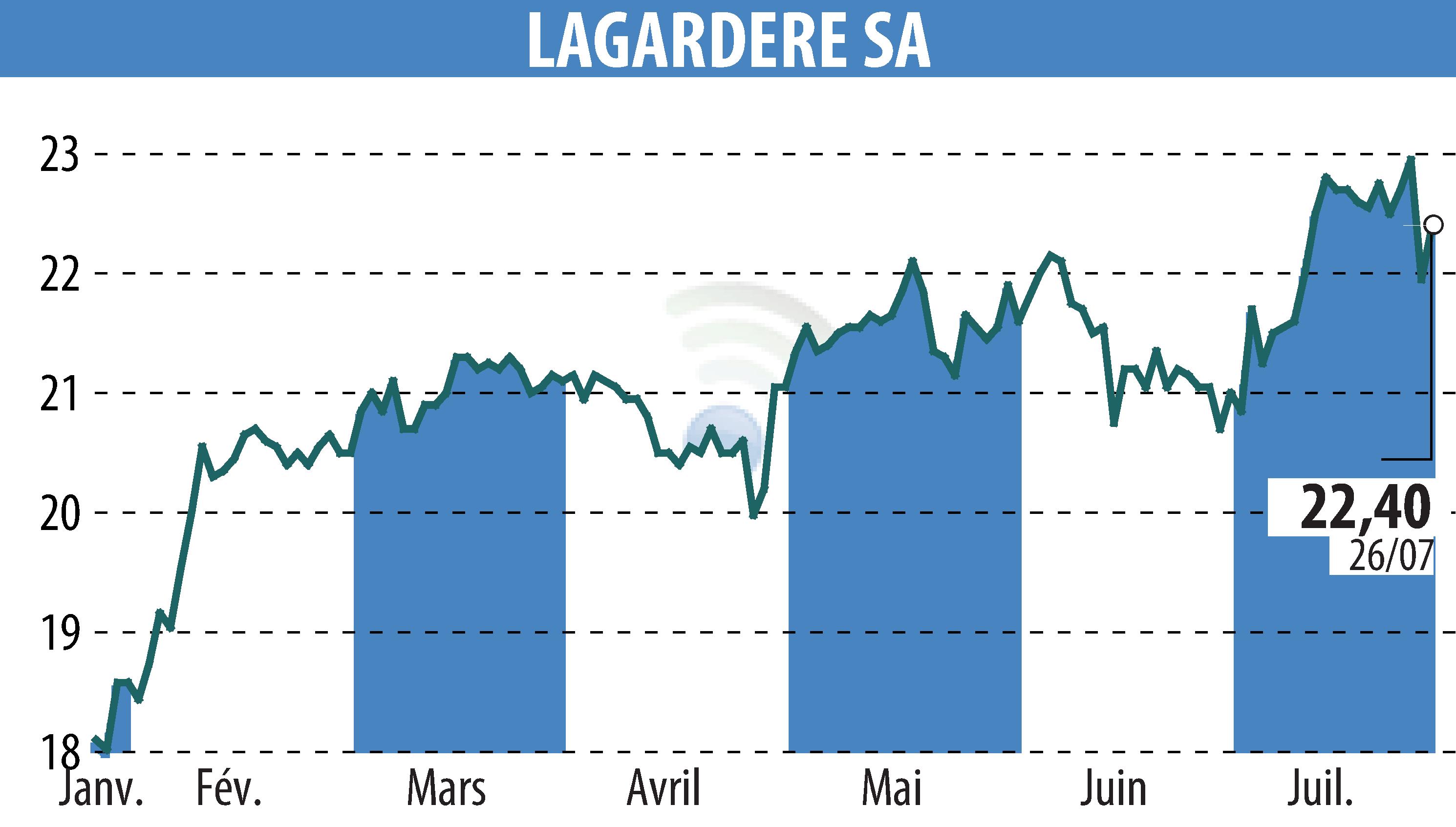 Graphique de l'évolution du cours de l'action LAGARDERE (EPA:MMB).