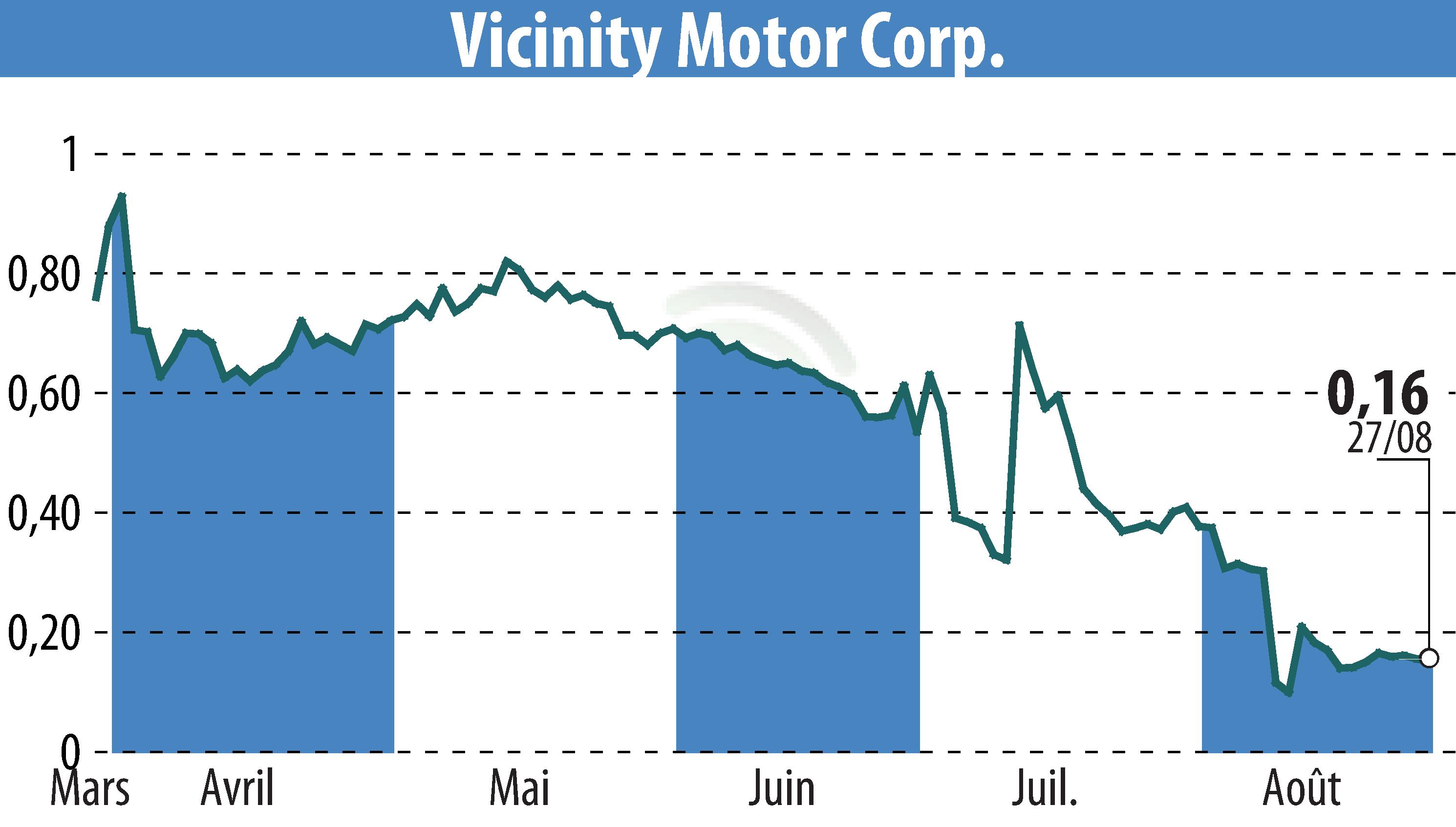 Stock price chart of Vicinity Motor Corp. (EBR:VEV) showing fluctuations.