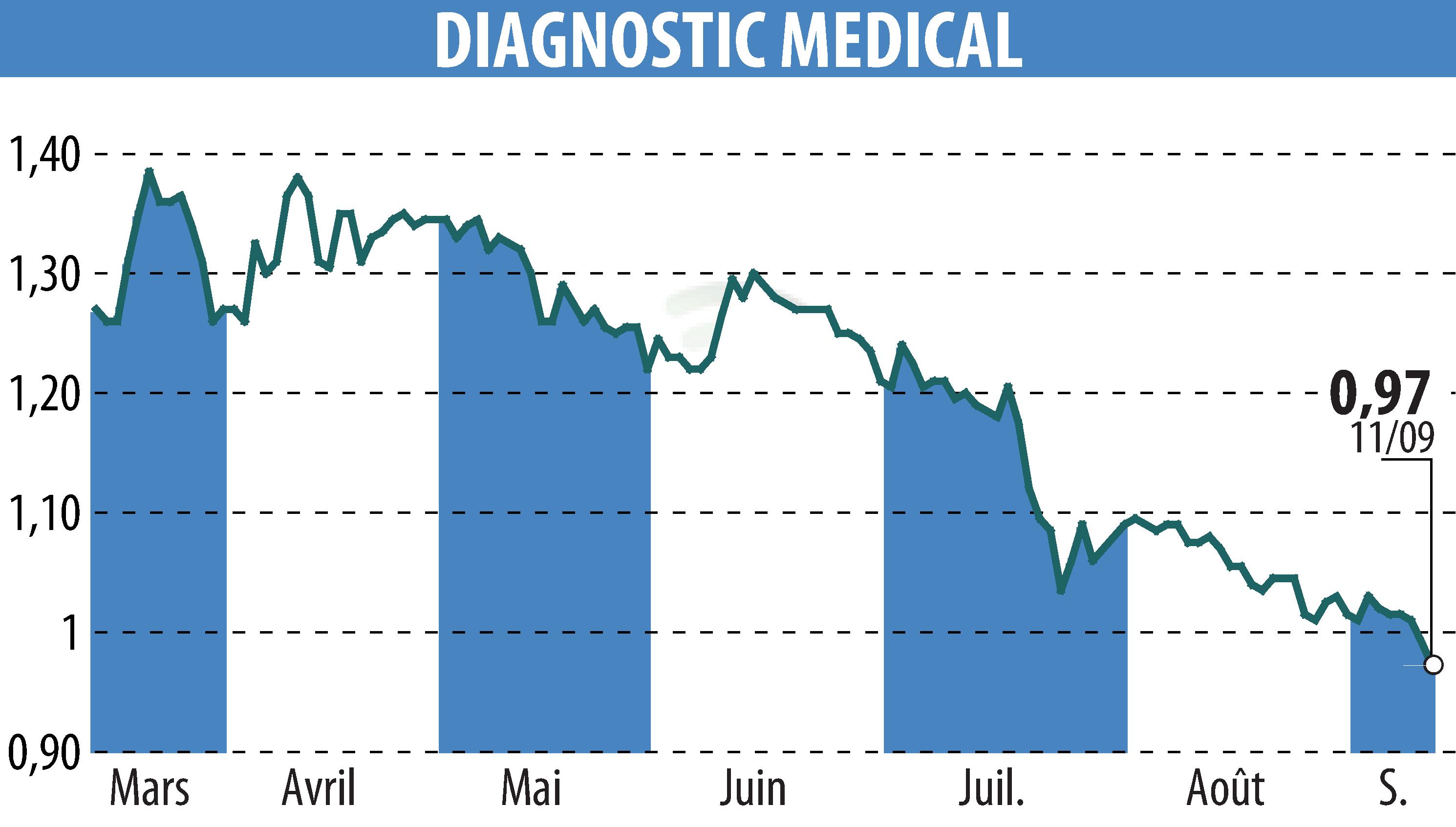 Graphique de l'évolution du cours de l'action DIAGNOSTIC MEDICAL (EPA:ALDMS).