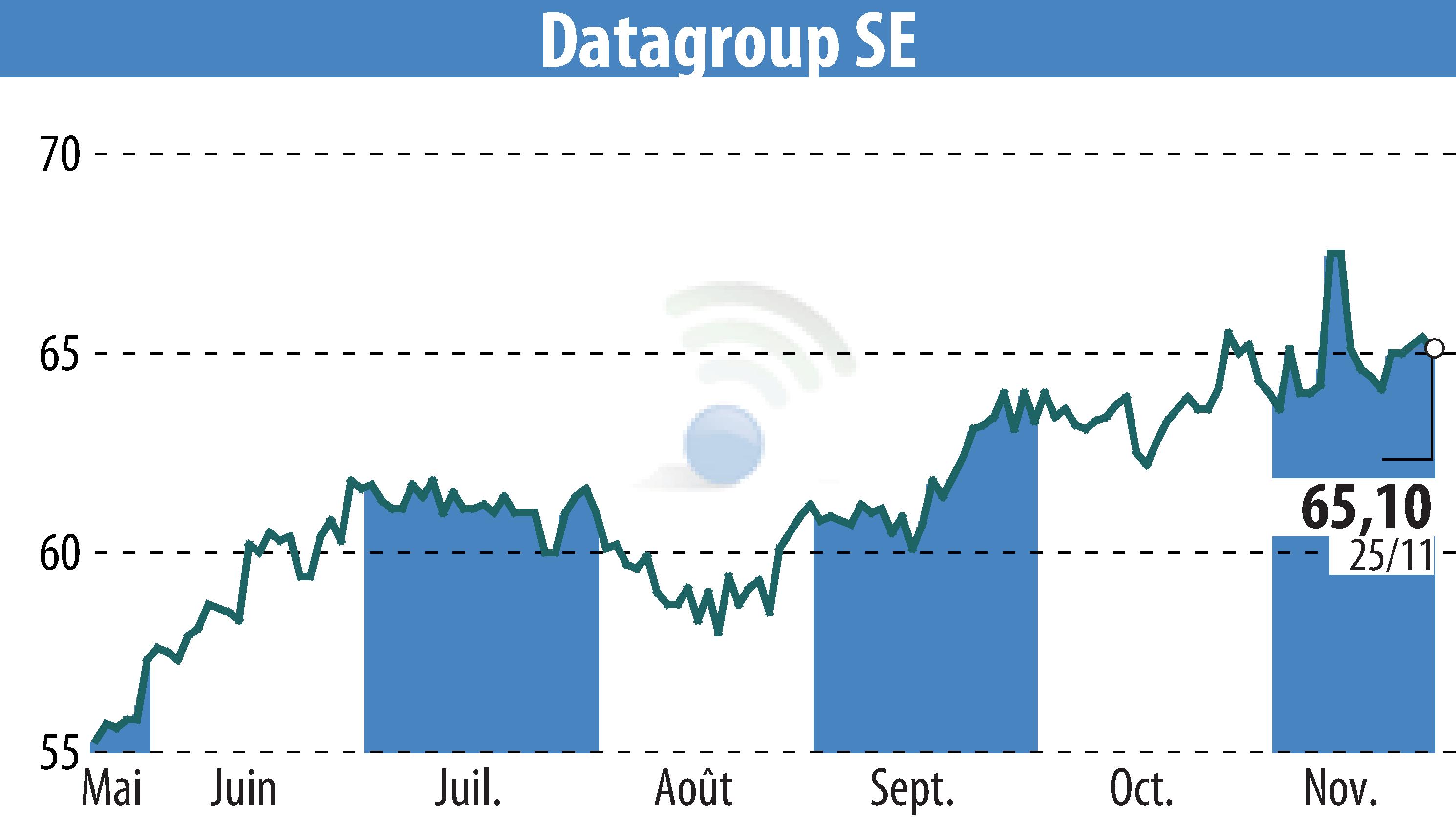 Graphique de l'évolution du cours de l'action DATAGROUP IT Services Holding AG (EBR:D6H).