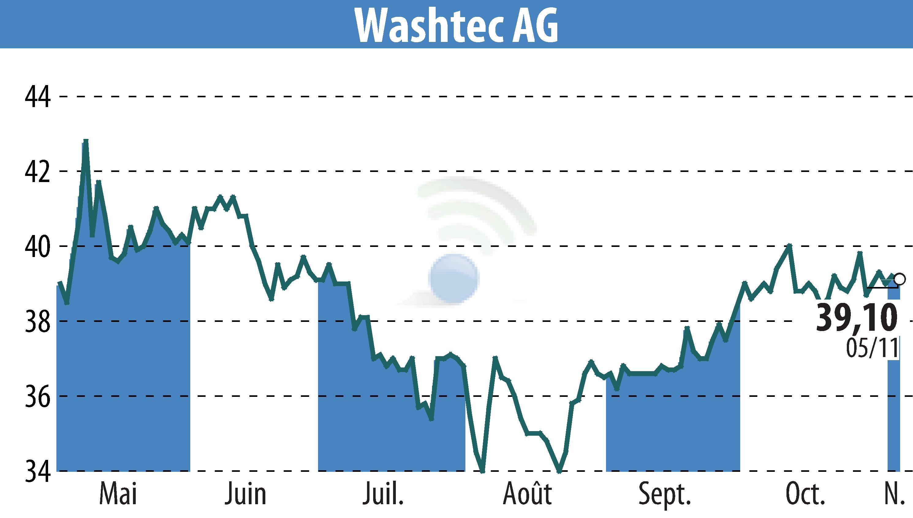 Graphique de l'évolution du cours de l'action WashTec AG (EBR:WSU).