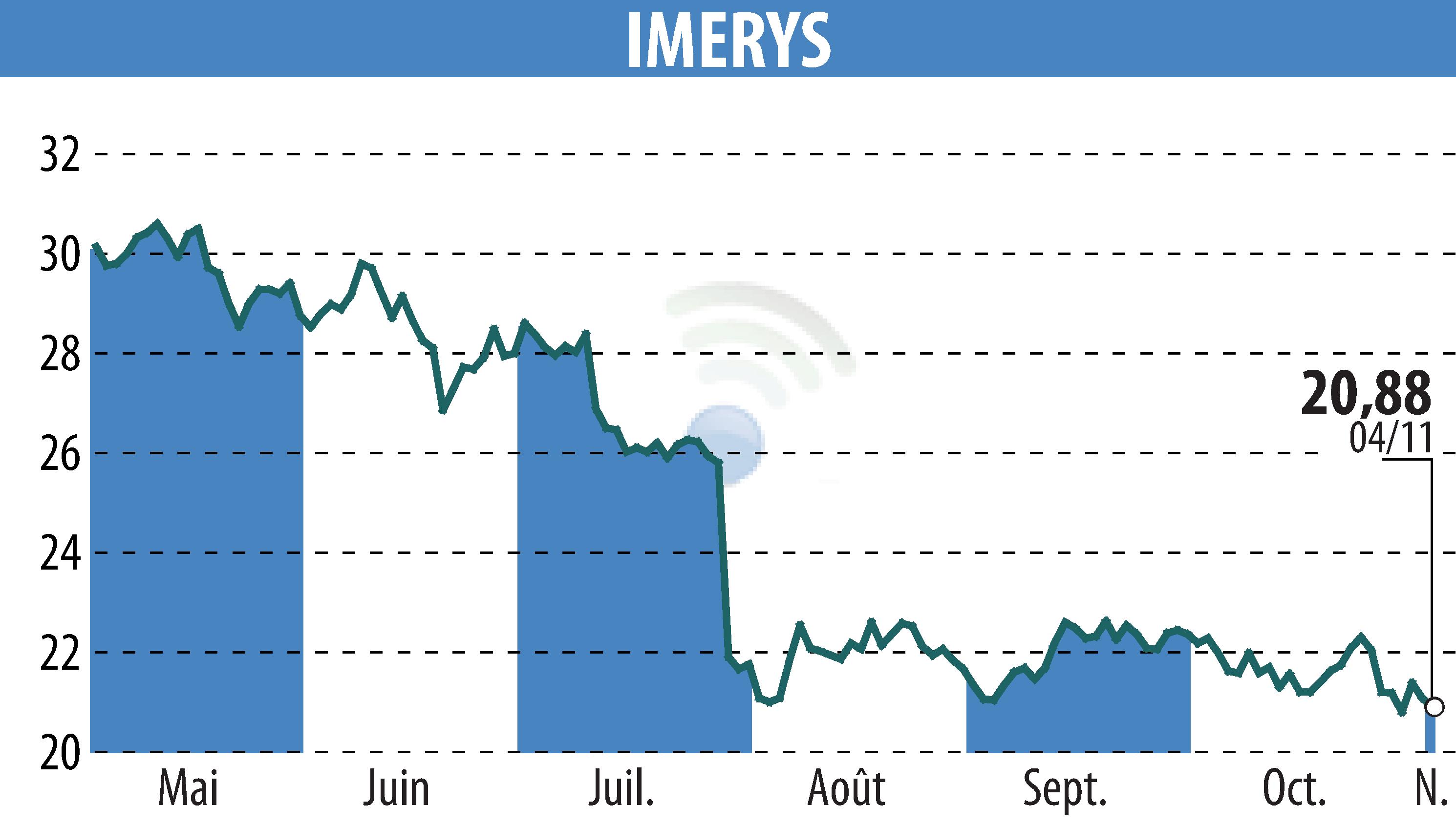 Graphique de l'évolution du cours de l'action IMERYS (EPA:NK).