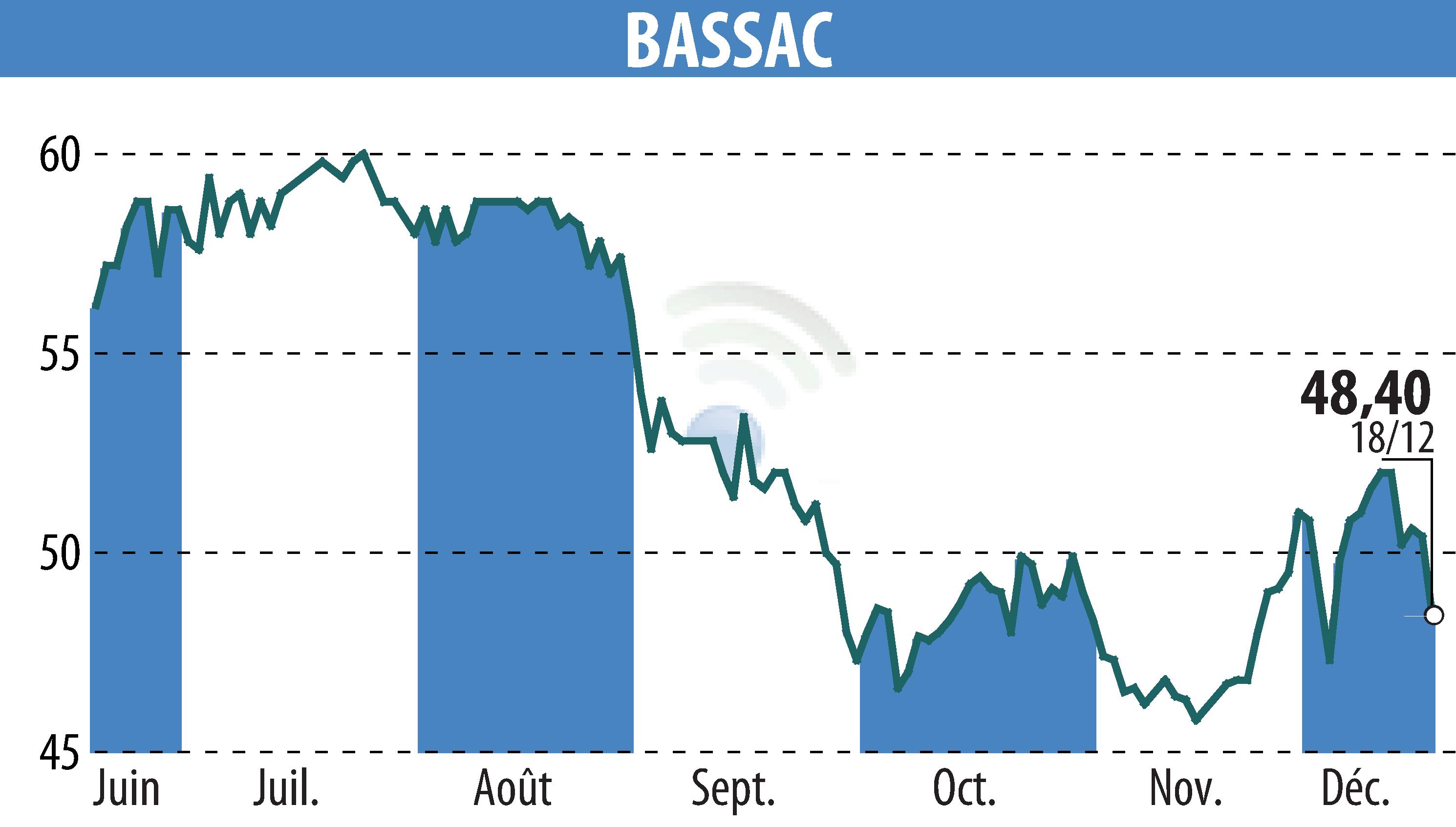 Stock price chart of BASSAC (EPA:BASS) showing fluctuations.