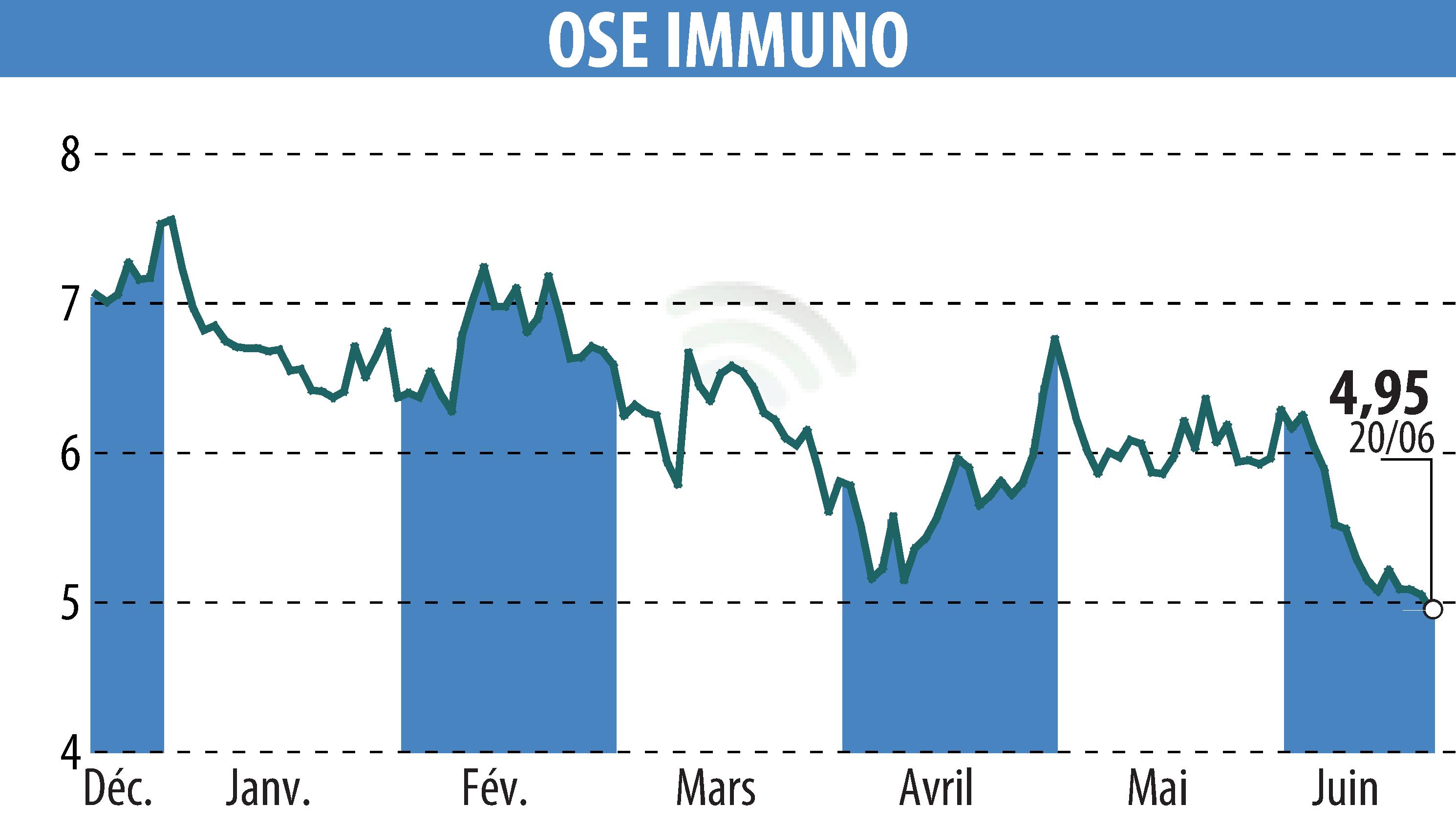 Graphique de l'évolution du cours de l'action ORPHAN SYNERGY EUROPE-PHARMA (EPA:OSE).