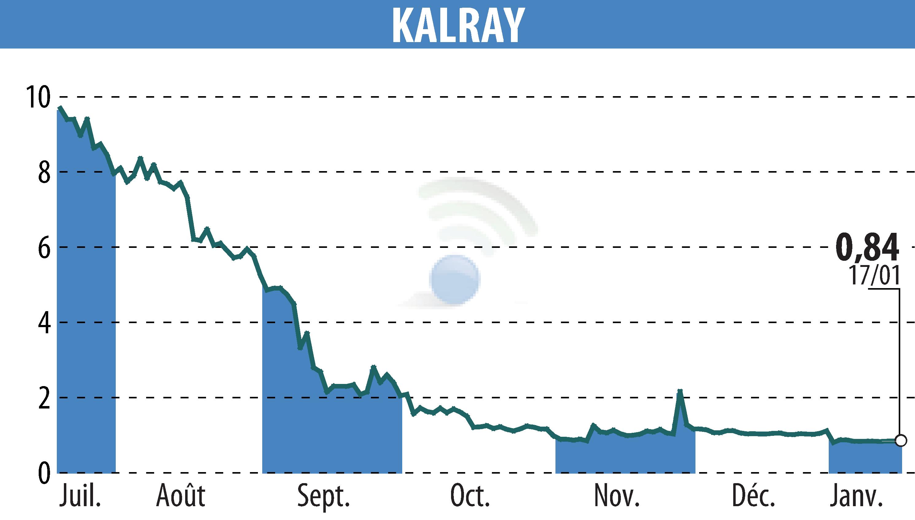 Graphique de l'évolution du cours de l'action KALRAY (EPA:ALKAL).