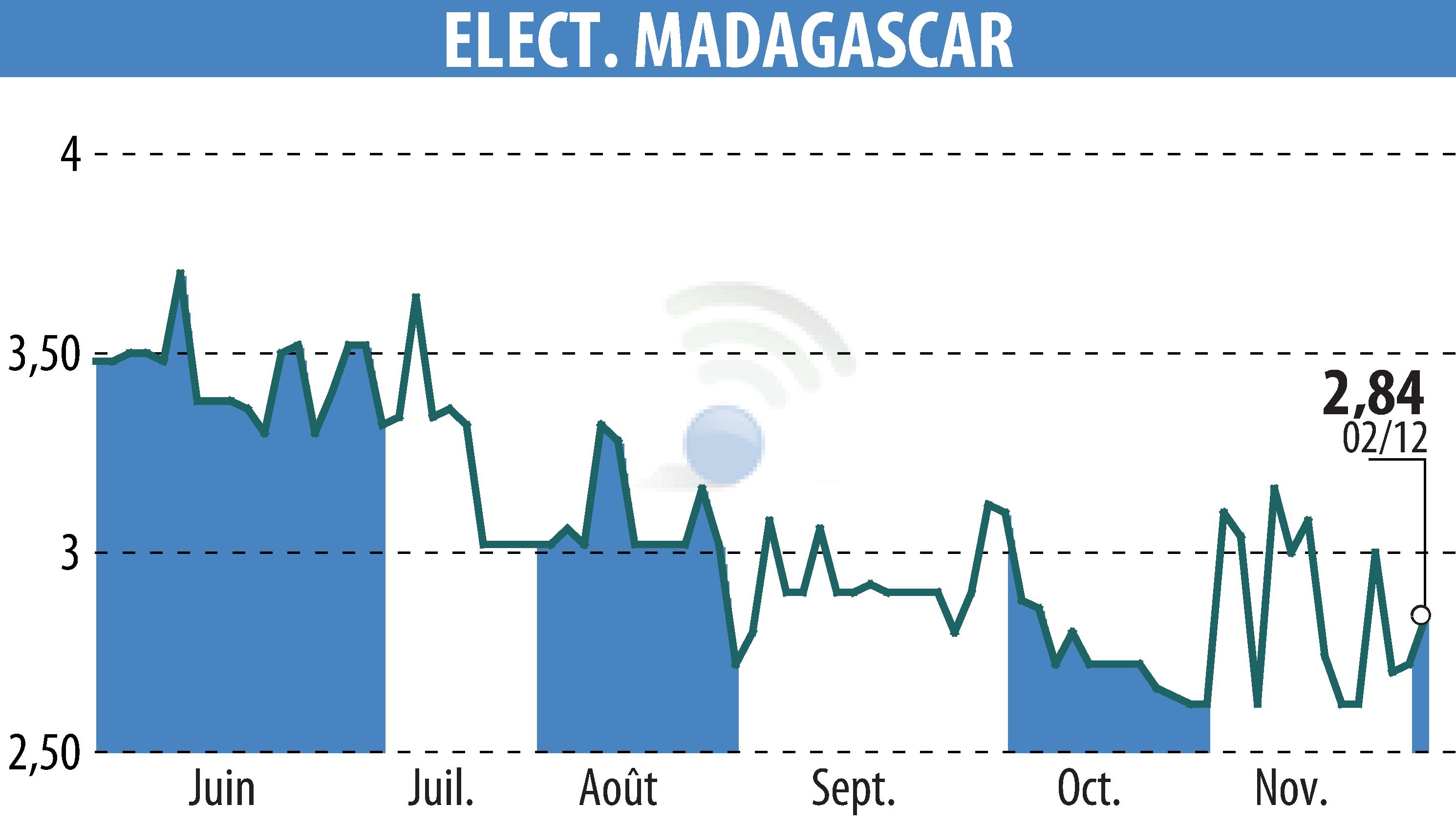 Stock price chart of ELECTRICITE ET EAUX DE MADAGASCAR (EPA:EEM) showing fluctuations.