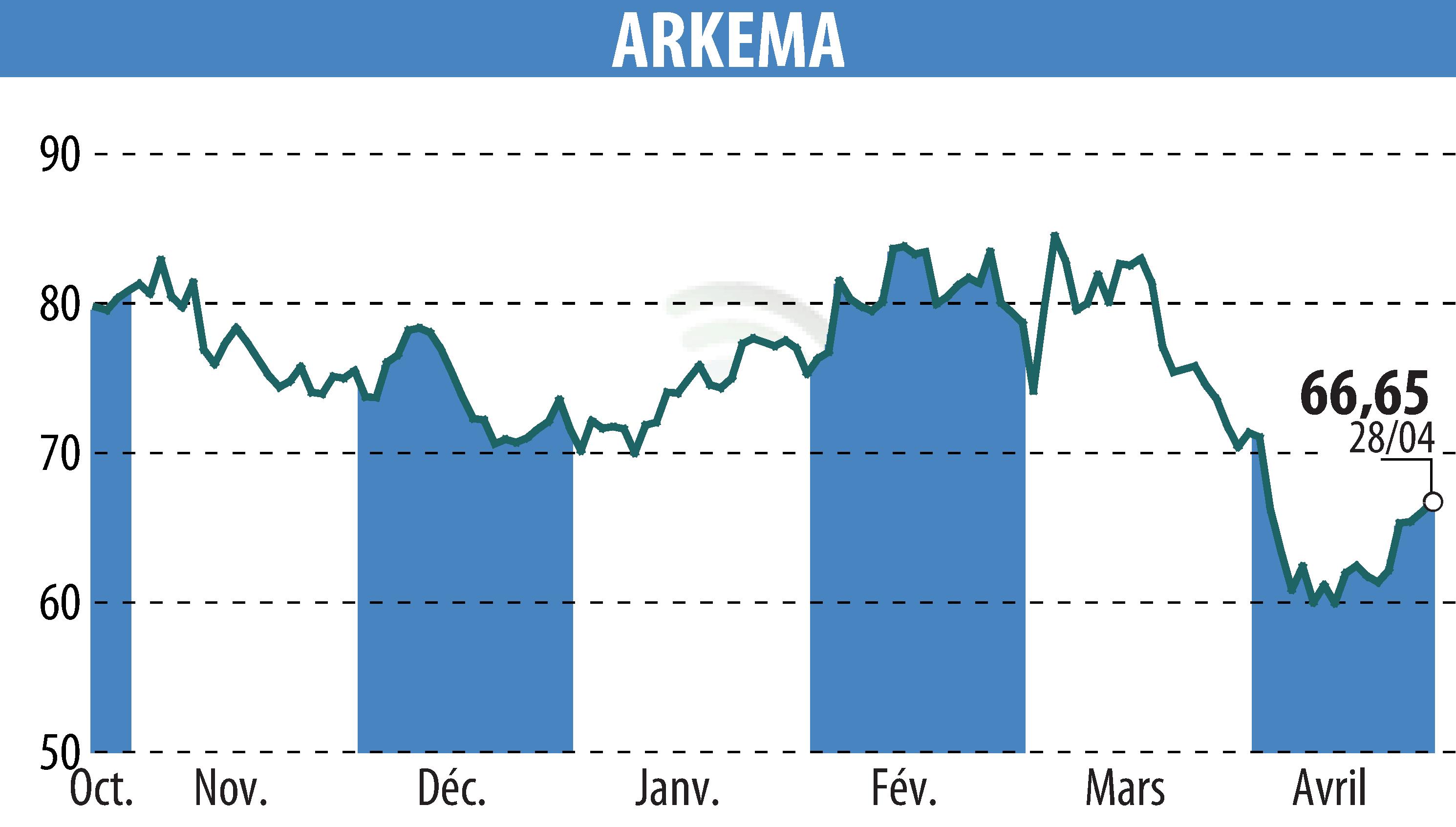 Graphique de l'évolution du cours de l'action ARKEMA (EPA:AKE).