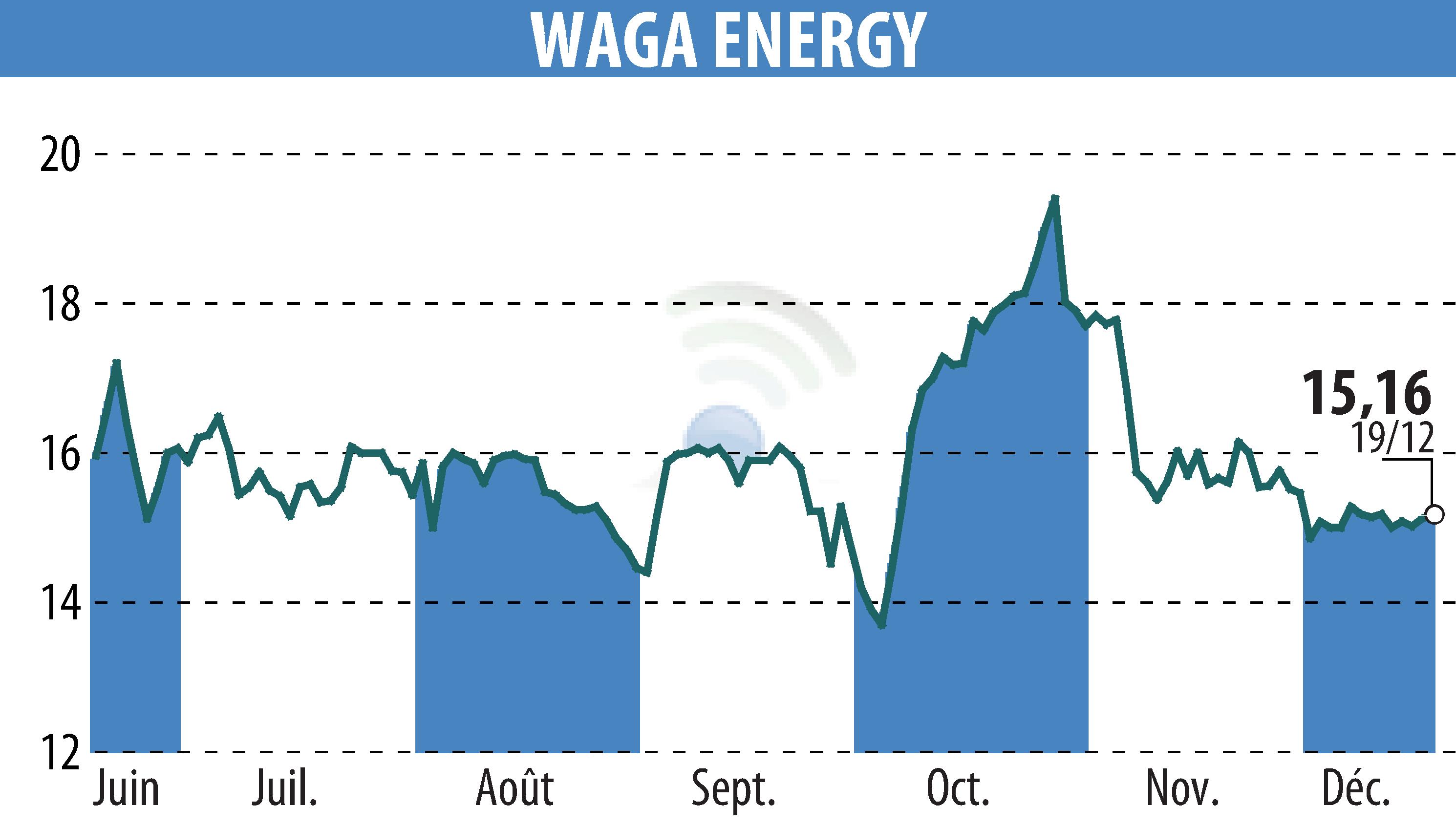 Graphique de l'évolution du cours de l'action Waga Energy (EPA:WAGA).