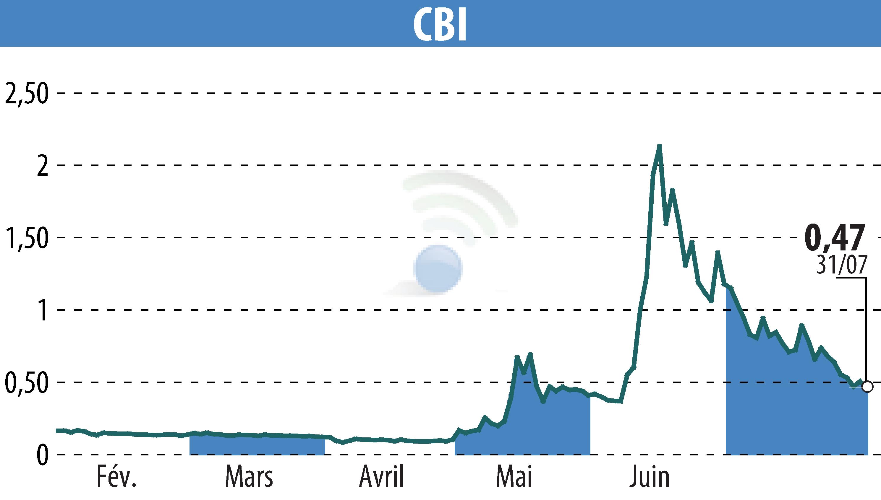 Stock price chart of CRYPTO BLOCKCHAIN INDUSTRIES (EPA:ALCBI) showing fluctuations.