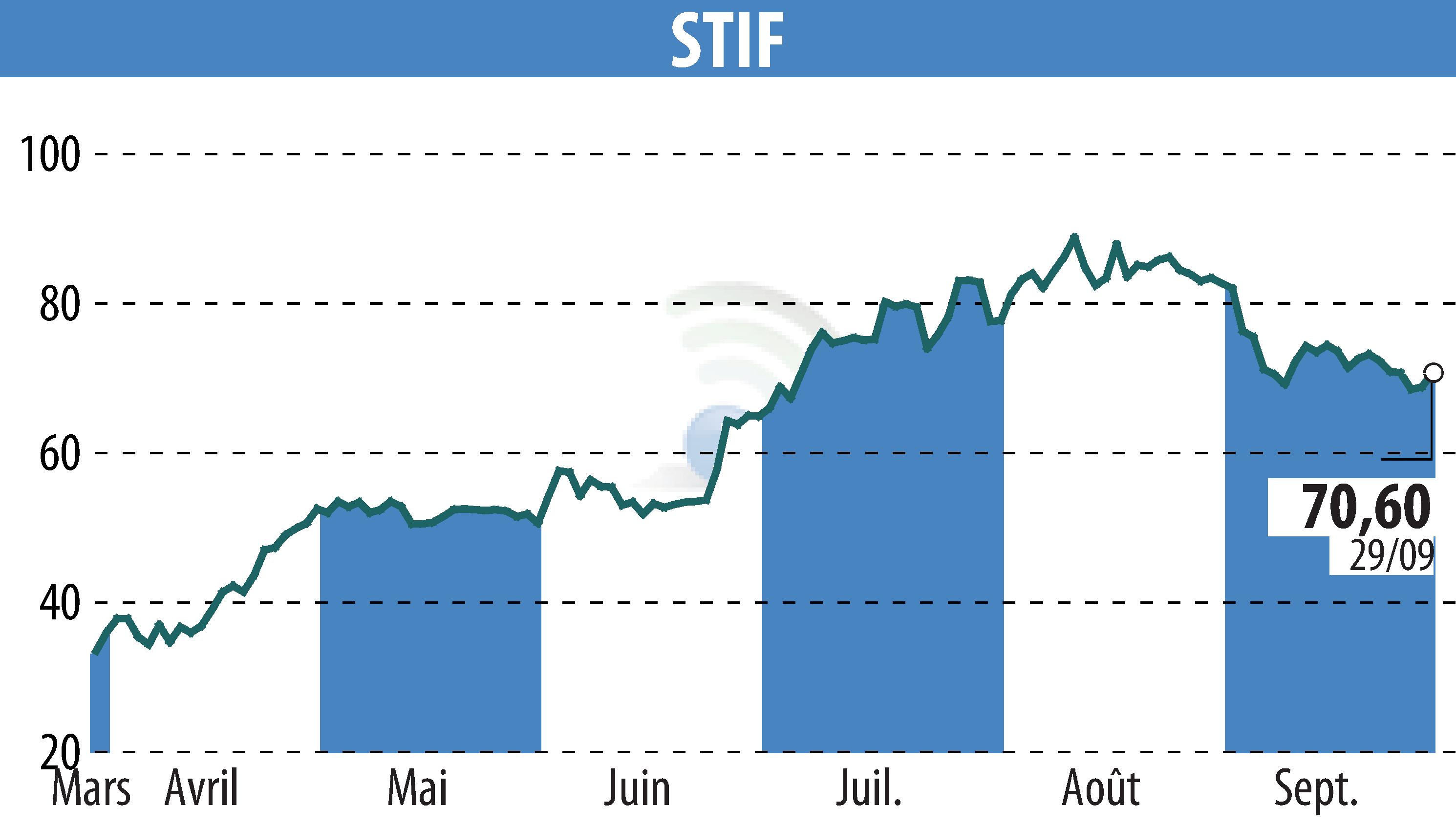 Stock price chart of STIF (EPA:ALSTI) showing fluctuations.