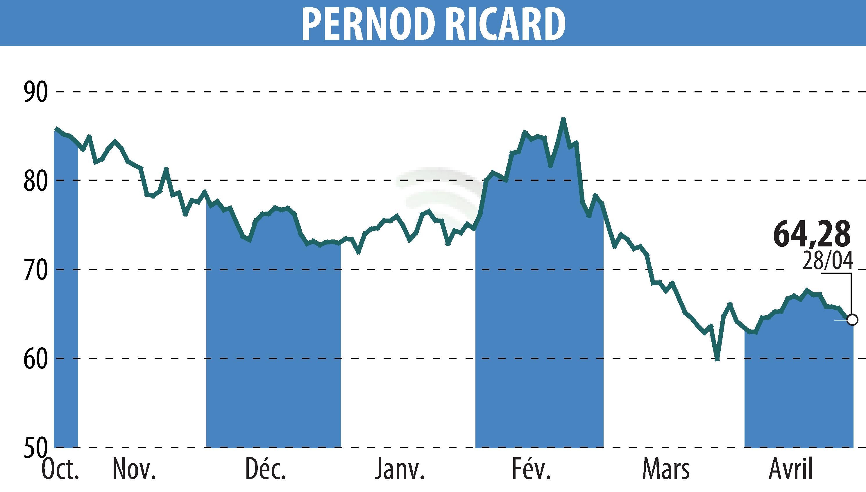 Stock price chart of PERNOD RICARD (EPA:RI) showing fluctuations.