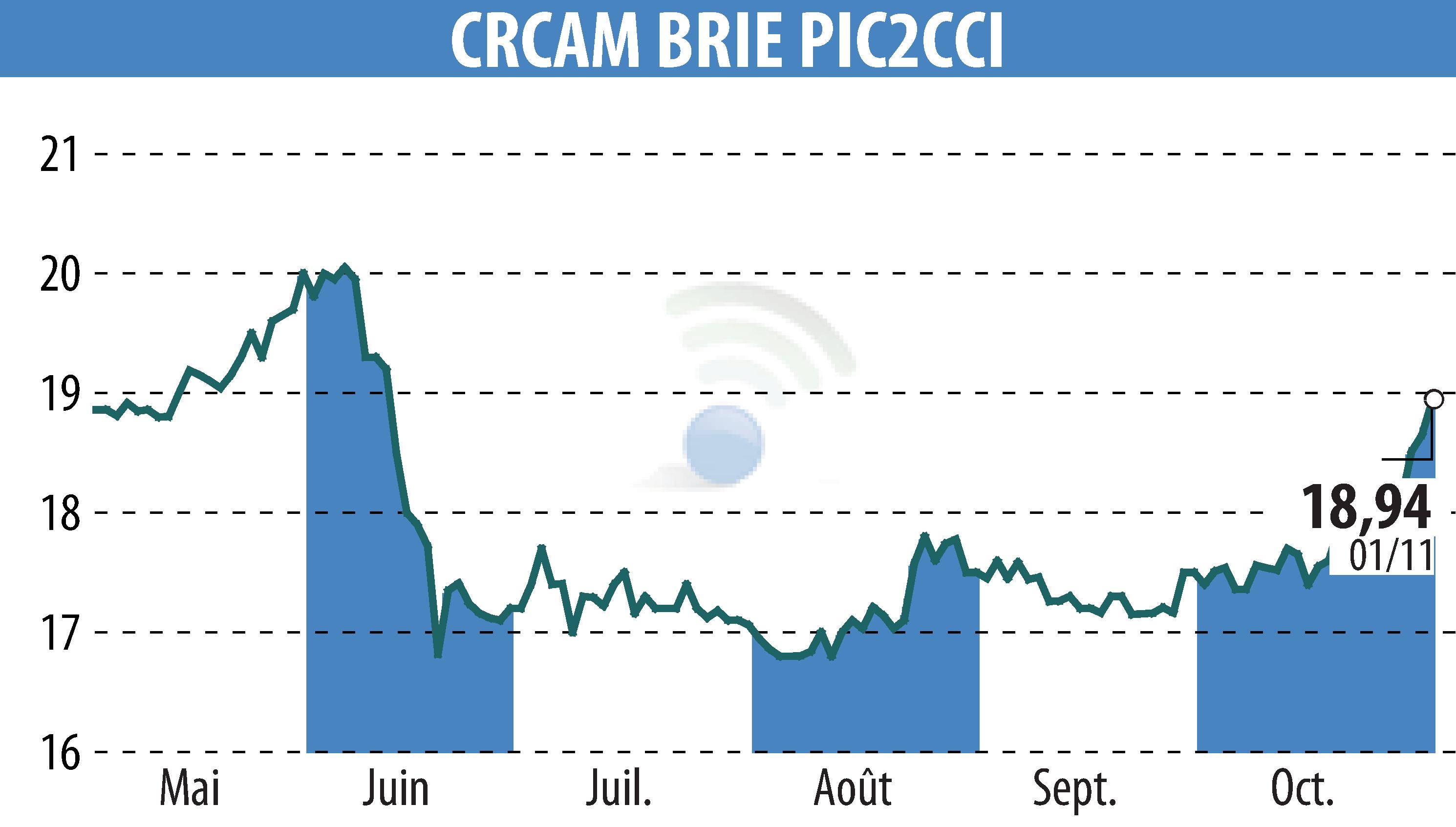 Stock price chart of Crédit Agricole Brie Picardie (EPA:CRBP2) showing fluctuations.