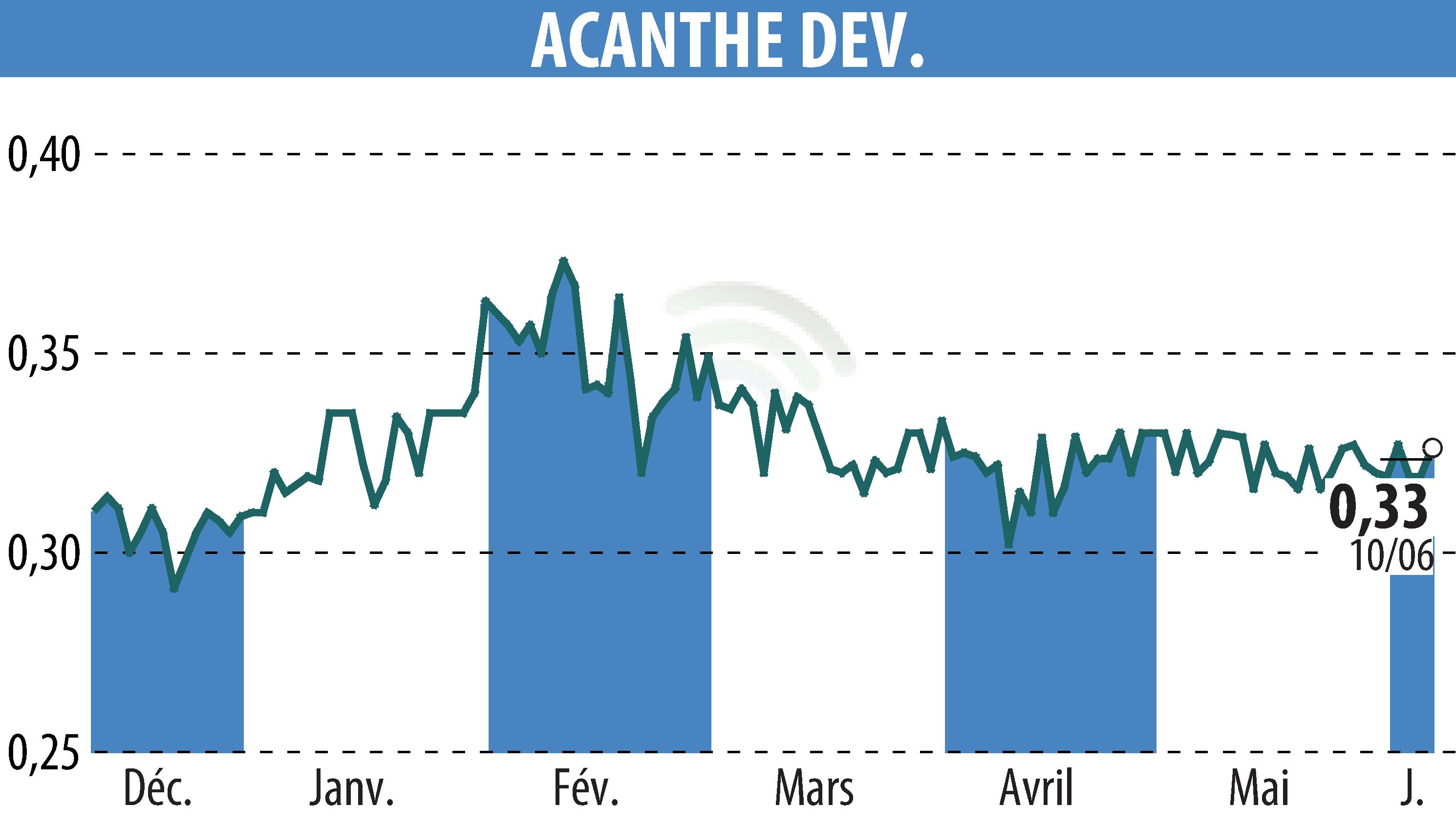 Graphique de l'évolution du cours de l'action ACANTHE DEVELOPPEMENT (EPA:ACAN).